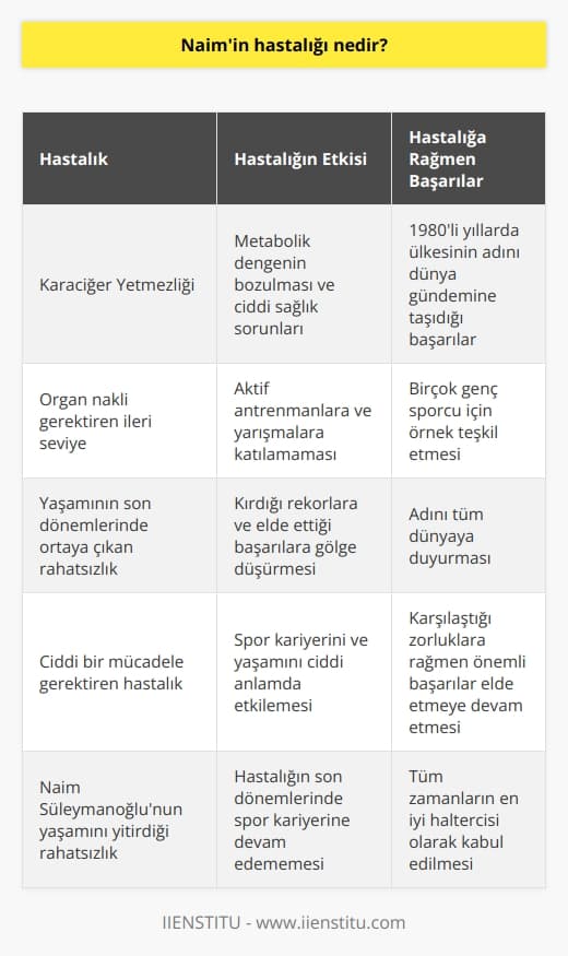Naim Süleymanoğlunun Hastalığı ve Etkisi  Tüm zamanların en iyi haltercisi olarak kabul edilen Naim Süleymanoğlu, 46 dünya rekoru ile Türkiye spor tarihine önemli bir değer katmıştır. Ancak, 2017 yılında yaşamını yitiren bu büyük sporcu, hayatının son dönemlerinde ciddi bir hastalıkla mücadele etmek zorunda kalmıştır. Peki, Naimin hastalığı nedir? Bu hastalık onun spor kariyerine ne gibi etkiler yapmıştır? İşte bu değerli sporcunun yaşamını etkileyen hastalık hakkında merak edilenler.  Naim Süleymanoğlunun Karşılaştığı Ciddi Hastalık: Karaciğer Yetmezliği  Naim Süleymanoğlunun yaşamını yitirdiği hastalık karaciğer yetmezliğidir. Karaciğer yetmezliği, bu önemli organın fonksiyonlarını yerine getirememesine yol açarak metabolik dengede bozulmalara ve ciddi sağlık sorunlarına neden olan bir rahatsızlıktır. Naimin bu hastalıkla mücadelesi, organ nakli gerektiren kadar ileri bir seviyede gerçekleşmiştir.  Yaşamının Son Dönemlerinde Spor Kariyerine Etkiler  Naim Süleymanoğlu, hastalığı nedeniyle yaşamının son dönemlerinde spor kariyerine devam edememiştir. Sporcunun sağlık sorunları sebebiyle aktif antrenmanlara ve yarışmalara katılması mümkün olmamıştır. Bu durum, onun kırdığı rekorlara ve elde ettiği başarılara gölge düşüren bir etki yapmıştır.  Naim Süleymanoğlunun Hastalığına Rağmen Elde Ettiği Başarılar  Naim Süleymanoğlu, karaciğer yetmezliği hastalığına rağmen mücadele etmeye ve tarihe geçen başarılar elde etmeye devam etmiştir. Özellikle 1980li yıllarda, ülkesinin adını dünya gündemine taşıdığı başarıları sayesinde Naim, birçok genç sporcu için örnek teşkil etmiştir.  Sonuç olarak, Naim Süleymanoğlunun hastalığı, onun spor kariyerini ve yaşamını ciddi anlamda etkilemiştir. Ancak bu büyük sporcu, karşılaştığı zorluklara rağmen önemli başarılar elde etmeyi sürdürmüş ve adını tüm dünyaya duyurmuştur.