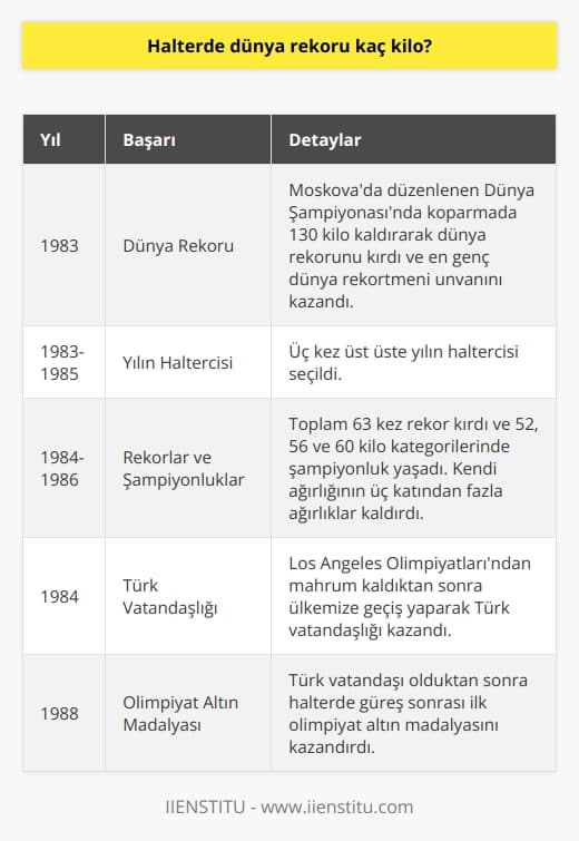 Halterde Dünya Rekoru ve Naim Süleymanoğlunun Başarıları  Tüm zamanların en iyi haltercisi olarak kabul edilen Naim Süleymanoğlu, 46 dünya rekoru kırmış ve üst üste başarılar elde etmiştir. Peki, halterde dünya rekoru kaç kilodur ve Naim Süleymanoğlunun bu alandaki başarıları nelerdir?  Rekorlar ve Başarılar  1983 yılında Moskova’da düzenlenen Dünya Şampiyonası’nda koparmada 130 kilo kaldıran Naim Süleymanoğlu, dünya rekorunu kırmış ve en genç dünya rekortmeni unvanını kazanmıştır. İlk uluslararası şampiyonada rekor kırarak dönen Süleymanoğlu, üç kez üst üste yılın haltercisi seçilmiştir.  1984ten 1986ya kadar toplam 63 kez rekor kıran ve 52, 56 ve 60 kilo kategorilerinde şampiyonluk yaşayan Süleymanoğlu, kendi ağırlığının üç katından fazla ağırlıklar kaldırarak adını dünya çapında duyurmuştur.  Olimpiyat Başarıları ve Türk Vatandaşlığı  Naim Süleymanoğlu, 1984te Los Angeles Olimpiyatlarından mahrum kaldıktan sonra ülkemize geçiş yaparak Türk vatandaşlığı kazanmış ve Türkiyenin adını halter sporuyla tüm dünyaya duyuran değerli bir sporcumuz olmuştur. Türk vatandaşı olduktan sonra halterde güreş sonrası ilk olimpiyat altın madalya da kazandırmıştır.  23 Ocak 1967de doğan Naim Süleymanoğlu, çocuk yaşta halter sporu ile tanışmış ve yaşına rağmen büyük başarılar elde etmiştir. 1.47 cm boyu sebebiyle minyon yapısına rağmen, elde ettiği dev başarılar onun ismini Cep Herkülü olarak anılmıştır.  Sonuç olarak, halterde dünya rekoru kıran ve tüm zamanların en iyi haltercisi olarak kabul edilen Naim Süleymanoğlu, 46 dünya rekoru ile kariyer hayatı boyunca zirvede kalmış ve ülkemiz açısından önemli bir değer olmuştur.