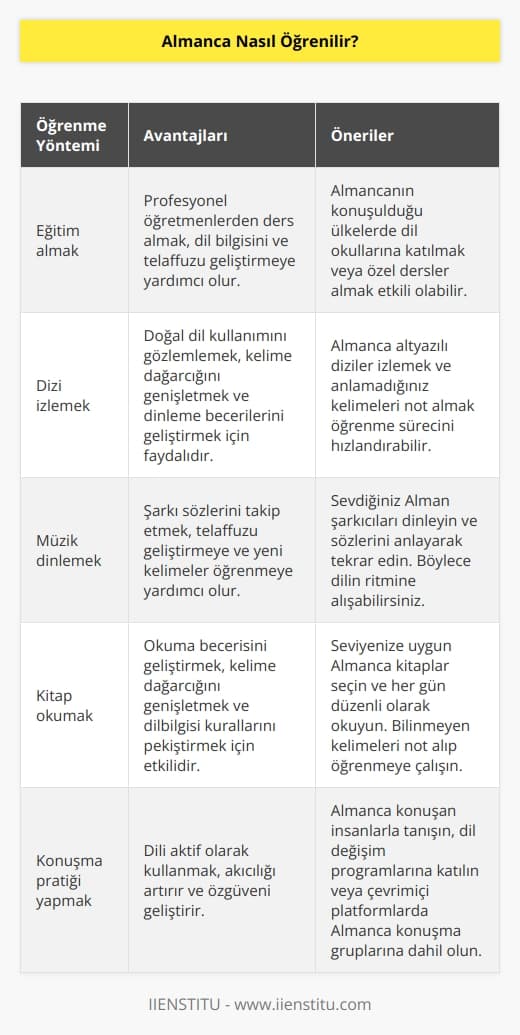 Almanca öğrenmenin birçok yolu vardır. En yaygın yolu eğitim alarak öğrenmektedir. Dizi izleyerek, müzik dinleyerek, kitap okuyarak da öğrenilebilir.
