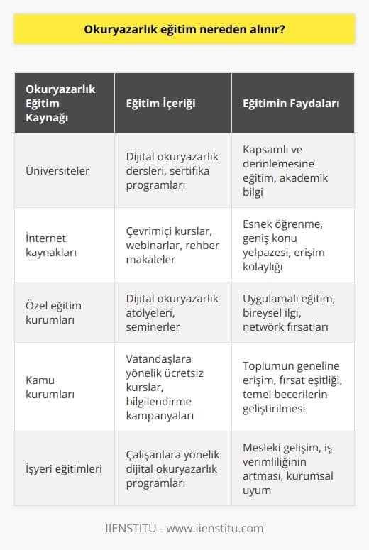Dijital okuryazarlığı için üniversitelerin verdiği eğitimler bulunmaktadır. İnternet üzerinden ya da farklı kurumlardan yine bu konuda eğitim alınabilir. Eğitim, dijital okuryazarlığın kalitesini daha da arttırır.