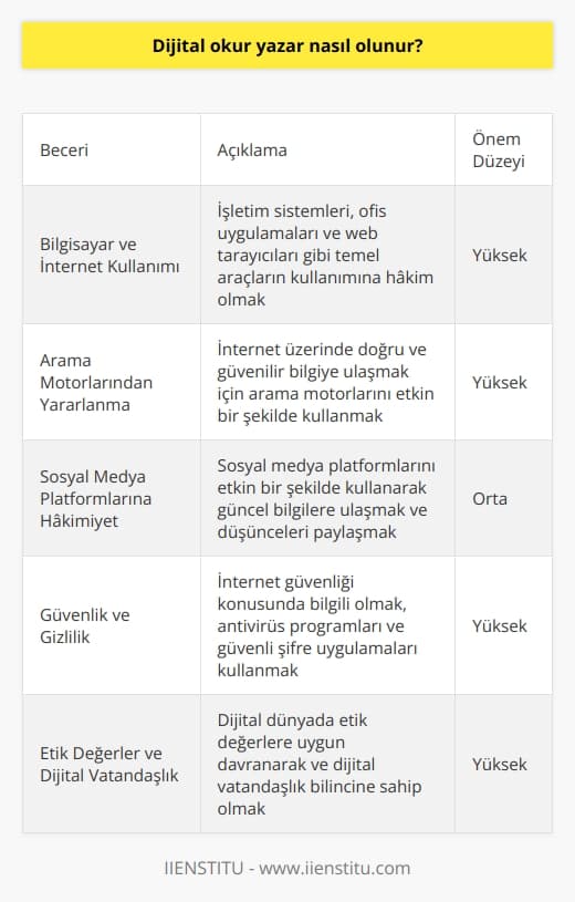 Dijital Okur Yazarlık Becerilerinin Kazanılması  Dijital okur yazar olmak, günümüzde önemli bir gerekliliktir ve bireylerin dijital dünyada daha etkin ve verimli bir şekilde kullanabilecekleri bilgi ve becerilere sahip olmalarını sağlar. Dijital okur yazarlık becerilerinin kazanılması için öncelikle bu becerilere yönelik farkındalığın artırılması ve eğitimlerin planlanması önemlidir.  Bilgisayar ve İnternet Kullanımı  Dijital okur yazarlık sürecinde, temel bilgisayar ve internet kullanımı bilgisi edinmek oldukça önemlidir. Bu kapsamda, işletim sistemleri,    ve web tarayıcıları gibi temel araçların kullanımına hakim olmak gerekir.  Arama Motorlarından Yararlanma  İnternet üzerinde doğru ve güvenilir bilgiye ulaşmak için arama motorlarından yararlanmayı öğrenmek önemlidir. Bu sayede, ihtiyaç duyulan bilgi ve kaynakların hızlı ve doğru bir şekilde bulunması sağlanır.  Sosyal Medya Platformlarına Hakimiyet  Dijital okur yazar bireyler, sosyal medya platformlarını etkin bir şekilde kullanarak hem güncel bilgilere ulaşır hem de kendi düşüncelerini paylaşarak diğer insanlarla iletişim kurar. Bu sayede, dijital dünyada sosyal ve kültürel anlamda etkin bir rol üstlenirler.  Güvenlik ve Gizlilik  Dijital dünya üzerinde güvenli ve gizli bir şekilde faaliyet göstermek için internet güvenliği konusunda bilgili olmak şarttır. Bu bağlamda, antivirüs programları, güvenli şifre uygulamaları ve kişisel verilerin korunması gibi konulara özen gösterilmelidir.  Etik Değerler ve Dijital Vatandaşlık  Son olarak, dijital okur yazar bireyler, dijital dünyada etik değerlere uygun davranarak ve dijital vatandaşlık bilincine sahip olarak faaliyet gösterir. Bu sayede, sosyal ve bilgi paylaşımı alanında yapıcı ve sorumlu bir tutum sergiler.  Sonuç olarak, dijital okur yazarlık becerilerini kazanmak için temel bilgisayar kullanımından sosyal medyaya, internet güvenliğinden etik bilince kadar pek çok konuya dikkat etmek gerekir. Bu becerilere sahip bireyler, dijital dünyada daha etkin, verimli ve güvenli bir şekilde faaliyet gösterirler.