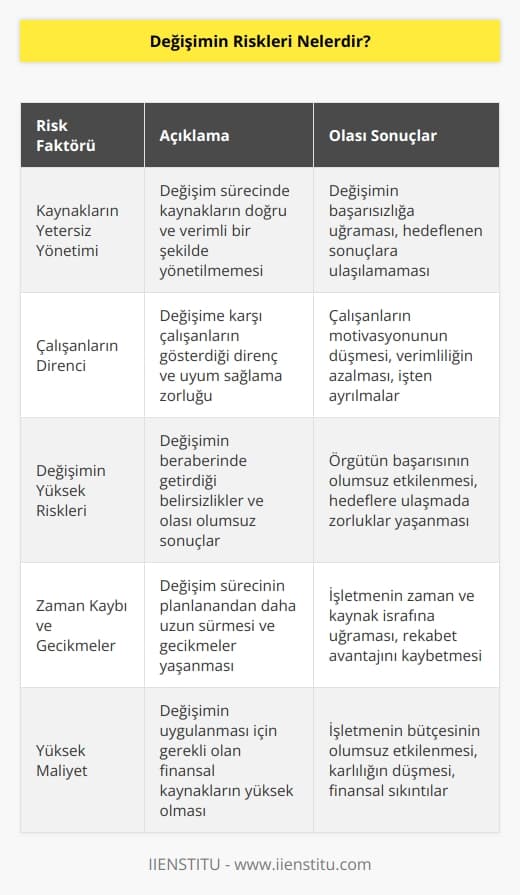 Değişimin riskleri şunlardır:  1. Kaynakların Yönetimi: Değişimin başarısı, kaynakların doğru yönetilmesinde önemlidir. Eğer kaynaklar doğru ve verimli bir şekilde yönetilmezse, değişimin başarısı da etkilenebilir.  2. Etiketlenmiş Çalışanlar: Bazı çalışanlar, değişimin kendilerine getirdiği zorluklar nedeniyle etkilenebilirler. Bu, çalışanların motivasyonunu ve verimliliğini düşürebilir.  3. Riskli Değişimler: Bazı değişimler, işletme için çok riskli olabilir. Bu riskler, örgütün başarısını olumsuz etkileyebilir.  4. Zaman Kaybı: Bazı değişimler için çok fazla zaman harcama gerekebilir. Bu zaman, işletmeye çok fazla masraf getirebilir.  5. Yüksek Maliyet: Değişimin uygulanması, işletmeyi çok fazla maliyete sokabilir. Bu, işletmenin maliyet stratejisini etkileyebilir.