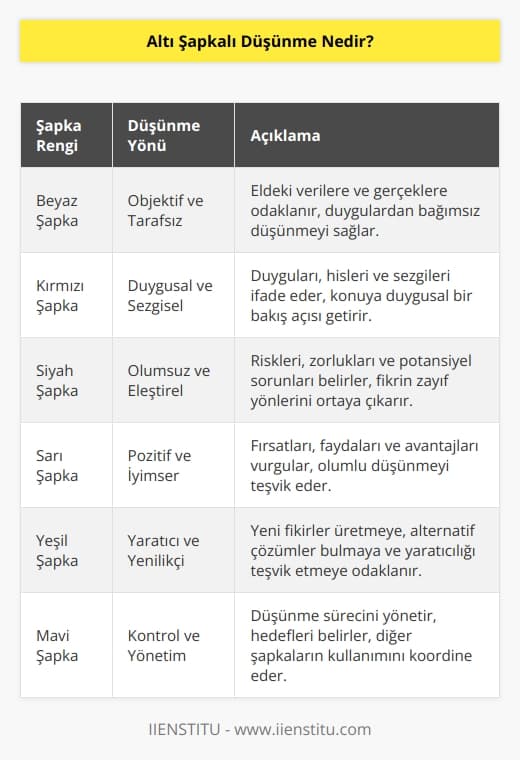 Altı şapkalı düşünme tekniği düşünmenin altı farklı yönünü temsil eder. Beyaz şapka, Kırmızı şapka, Siyah şapka,Sarı şapka, Yeşil şapka, Mavi şapka.