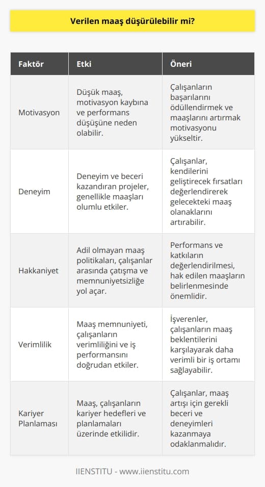 Maaşları Düşürme Olasılığı ve Çalışma Verimliliği  İş yaşamında, çalışanların zaman zaman maaş düşürülebilir mi sorusunu sorduğu görülmektedir. Bu soruya cevap verirken, işverenlerin sağladığı özendirici faktörlerin ve çalışma şartlarının rolünü değerlendirmemizin önemi büyüktür. Çalışanlar verimli ve iş yaşamına katkı sağlayan performanslar sergileyebilirlerse, çalıştıkları saatler karşılığında hakkettikleri maaşı alabileceklerdir.   Motivasyon ve Çalışma Etiği İlişkisi    , kariyer başarısı için önemli bir bileşendir. Düşük maaş alan kişilerde motivasyon kaybının yaşanması muhtemeldir. Bu durum, çalışma etiğini olumsuz yönde etkiler ve bireyin performansının düşmesine sebep olur. Örneğin, ilk iş günlerinde başarı kazanılan projelerle birlikte maaşın arttırılması beklenirken, motivasyonun düşmesi sebebiyle yapılan hatalar, projenin başarısını da düşüren unsurlar olarak ortaya çıkar.  Deneyim ve Maaş İlişkisi  Daha fazla deneyim ve beceri kazandıran projelerin, çoğu zaman maaşlar üzerinde olumlu etkisi vardır. Deneyim ve becerisi yüksek olan bireyler, iş yaşamında daha aranan ve değerli insanlar haline gelirler. Bu bağlamda, çalışanların aldıkları maaşlardan memnuniyetsiz olmaları durumunda; kendilerini geliştirecek fırsatları değerlendirebilirler ve gelecekteki kariyer planlamalarındaki maaş olanakları konusunda atılım gerçekleştirebilirler.  Sonuçlar ve Değerlendirme  İş dünyasında, maaşların düşürülebilir olması ve çalışanların ne kadar kazanmaları gerektiği konusundaki tereddütlerin ortadan kaldırılabilmesi için hakkaniyet odaklı değerlendirmeler yapılması önemlidir. Çalışanların performanslarının ve değerli girdilerinin neler olduğu değerlendirmeye alınarak, hak ettikleri maaşı alıp almadıklarını tespit etmek gereklidir. Böylece, çalışanlar ve işverenler arasındaki maaş konusundaki çatışma ve problemler giderilerek, iş yaşamında daha verimli ve etkili ortamların sağlanması mümkün olabilir.