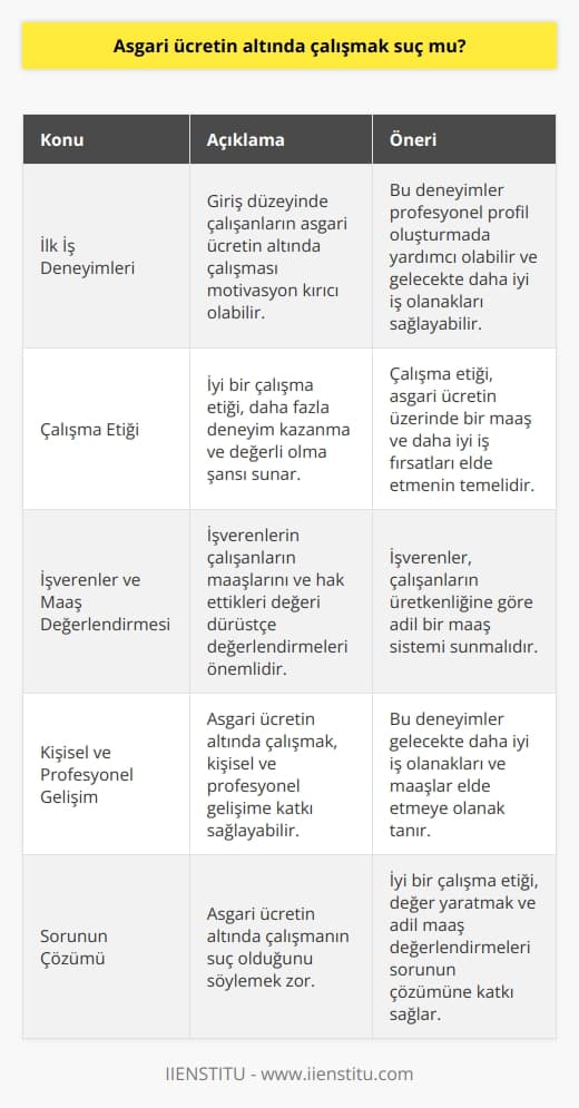 Asgari Ücretin Altında Çalışmak Suç mu?  **İlk İş Deneyimlerinde Asgari Ücret Sorunu**  Giriş düzeyinde çalışanların sıklıkla karşılaştığı bir durum olan asgari ücretin altında çalışmak, hem işçi hem de işveren açısından değerlendirilmesi gereken önemli bir konudur. Bu durum, maaşlarının ve deneyimlerinin yetersiz olduğunu düşünen genç çalışanlar için motive kırıcı olabilir ve kendilerini değersiz hissetmelerine yol açabilir. Ancak, bu tür deneyimler kişinin profesyonel profilini oluşturma sürecinde yardımcı olabilir ve gelecekte daha iyi iş olanakları ve maaş artışları elde etmesini sağlayabilir.  **Çalışma Etiği ve Değer Yaratma**  Asgari ücretin altında çalışmayı suç olarak değerlendirmeden önce, çalışma etiğinin bu durumda ne kadar önemli olduğunu göz önünde bulundurmalıyız. İyi bir çalışma etiği ile, kişi daha fazla deneyim kazanma, üretken ve değerli olma şansına sahip olur. Bu, daha sonra mevcut asgari ücretin üzerinde bir maaş ve daha iyi iş fırsatları elde etmenin temeli olabilir.  **İşverenler ve Maaş Değerlendirmesi**  İşverenlerin çalışanların maaşlarını ve hak ettikleri değeri dürüstçe değerlendirmeleri önemlidir. Asgari ücretin altında çalışan kişilere sundukları iş imkanları ve deneyimlerle birlikte ne kadar değer verdiklerini göstermek ve çalışanların üretkenliğine göre adil bir maaş sistemi sunmak bu süreçte kilit bir rol oynar.  **Sonuç Olarak Asgari Ücret Sorunu**  Sonuç olarak, asgari ücretin altında çalışmanın suç olduğunu söylemek zor. Her ne kadar bu durum, çalışanlar için motive kırıcı ve adaletsiz gibi görünebilir; ancak, söz konusu deneyimlerin kişisel ve profesyonel gelişime katkısı göz ardı edilmemelidir. İyi bir çalışma etiği, değer yaratmak ve işverenlerin adil maaş değerlendirmeleri yapabilmesi, bu sorunun olumlu bir şekilde çözülmesine katkı sağlayabilir ve kişilerin gelecekte daha iyi iş olanakları ve maaşlar elde etmesine olanak tanır.