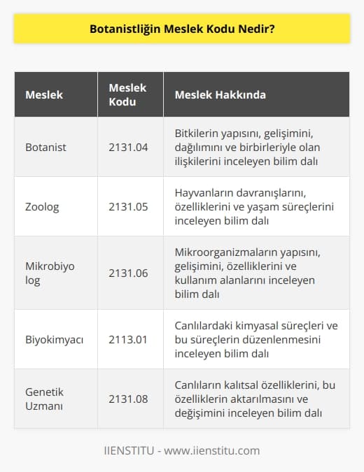 Her meslekte olduğu gibi SGK Botanislik mesleği içinde bir kod belirlenmiştir. Ülkemizde SGK prim kaybının önüne geçmek ve bir veri tabanı oluşturmak için her işin bir meslek kodu bulunma zorunluluğu vardır. Botanistlik mesleğinin Meslek Kodu 2131.04tür.
