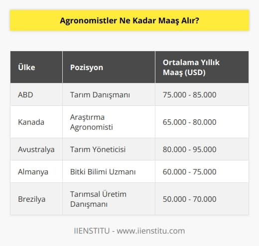 Agronomistlerin maş alımı ülkeden ülkeye, pozisyonlara ve deneyim seviyelerine göre değişmektedir. ABDde, Agronomistlerin ortalama yıllık kazançlarının 70.000-90.000 USD arasında olduğu tahmin edilmektedir.