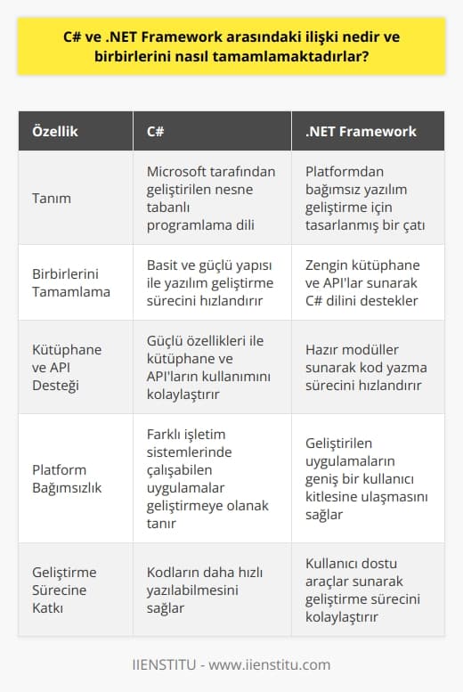 C# ve .NET Framework İlişkisi  C# (C-Sharp), Microsoft tarafından geliştirilen ve .NET Framework üzerinde çalışan nesne tabanlı bir programlama dilidir. Bu dil, .NET Frameworkün temel yapı taşlarından birini oluşturarak modern ve güçlü uygulamalar geliştirmeye imkan tanır. .NET Framework ise, platformdan bağımsız yazılım geliştirme için tasarlanmış bir çatıdır. Bu çatı ile C# dili ve diğer .NET dilleri tarafından kullanılabilen çok sayıda sınıf, kütüphane ve APIlar sunulmaktadır.  Birbirlerini Nasıl Tamamlamaktadırlar?  C# ve .NET Framework, birbirlerini başarıyla tamamlayan iki teknolojidir. C# dilinin sağladığı basit ve güçlü yapı, .NET Frameworkün sunduğu zengin kütüphanelerle birleşerek, yazılım geliştirme sürecini hızlandırır ve kolaylaştırır. Bu sayede, C# ile .NET Framework kullanılarak her türlü uygulama, platform bağımsız olarak geliştirilebilir ve hızlı bir şekilde pazara sürülebilir.  Kütüphane ve API Desteği  .NET Frameworkün sunduğu zengin kütüphane ve API seçenekleri, C# dilinin güçlü özellikleri ile birleşerek, yazılım geliştirme sürecinde ihtiyaç duyulan işlemleri gerçekleştirmeyi kolaylaştırır. Kullanıcılara hazır modüller sunarak, tekerleği baştan icat etme ihtiyacını ortadan kaldırır ve kod yazma sürecini hızlandırır.  Platform Bağımsızlık  C# ve .NET Framework, platform bağımsızlığına büyük önem veren teknolojilerdir. Bu sayede geliştirilen uygulamalar, Windows, macOS, Linux gibi farklı işletim sistemlerinde çalışabilmektedir. Bu özellik, yazılım geliştiricilere daha geniş bir kullanıcı kitlesi ulaşabilme fırsatı sağlar ve maliyetlerin düşürülmesine katkıda bulunur.  Geliştirme Sürecinin Kolaylaştırılması  C# ve .NET Framework, birbirlerini tamamlayan yapıları sayesinde yazılım geliştirme sürecini kolaylaştırmaktadır. Kütüphane ve API seçenekleri ile C# kodlarının daha hızlı yazılabilmesi, platform bağımsızlık sayesinde farklı sistemlerde çalışabilen yazılımların geliştirilmesi ve kullanıcı dostu araçların sunulması ile geliştiricilere büyük avantajlar sağlar.  Bu avantajlar, iki teknolojinin bir arada kullanımında başarılı bir uyum ve etkinlik oluşturur.