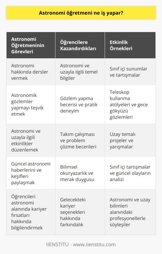 Astronomi öğretmeni öğrencilerine astronomi hakkında dersler verir. Aynı zamanda astronomi öğretmeni, öğrencilerinin astronomi ve uzayla ilgili konuları öğrenmelerini sağlamak için konuyla ilgili etkinlikler düzenleyebilir. Astronomi öğretmeni ayrıca öğrencilerinin astronomik gözlemler yapmalarını teşvik edebilir ve onlara astronomi ve uzayla ilgili bilgileri sunabilir.