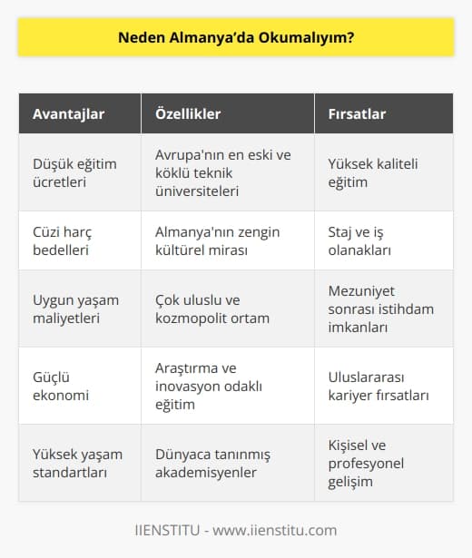 Almanya’da   nin eğitim ücretleri diğer Avrupa ülkelerine göre çok çok düşüktür.  cüzi bir harç bedeli almaktadır. Aynı zamanda Alman üniversiteleri, Avrupa’nın en eski ve en köklü teknik üniversitelerine sahiptir. Bu anlamda eğitim kalitesi yüksek ve öğrencilere eğitim sonrası staj gibi iş olanakları açısından da istihdam yaratabilen bir ülkedir.