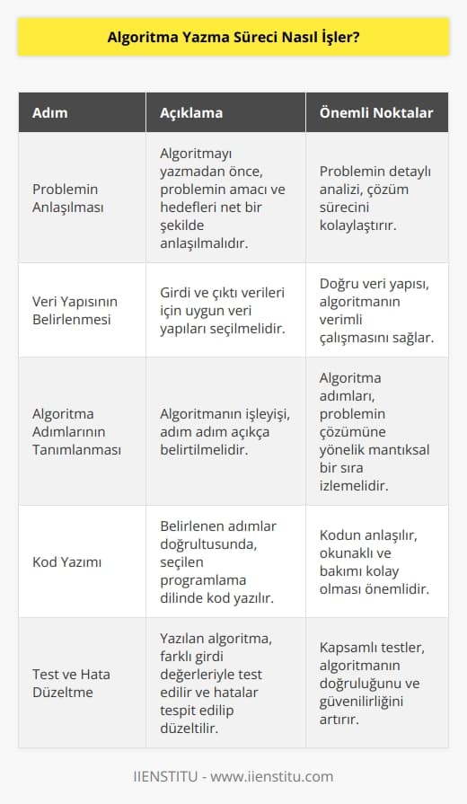 yazma süreci, bir problemin çözümünü bulmak için bir dizi adımla gerçekleştirilen bir süreçtir. Her , öncelikle bir amaç veya    için iyi bir anlayışa sahip olmalıdır. Bunun ardından, algoritma girdi verileri ve çıktı verileri için bir tür veri yapısını kullanmak ve algoritmanın gerçekleşeceği adımları tanımlamak için gerekli olan her şeyi belirlemek için kod geliştirme sürecine geçilmelidir. Algoritma, girdi verileri ile çıktı verileri arasındaki ilişkiyi tanımlamak için kodu yazmak için kullanılır. Son olarak, algoritma test edilir ve hatalar düzeltilir.