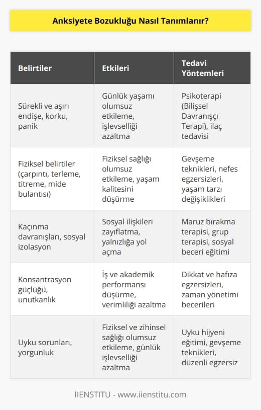 Anksiyete bozukluğu, sürekli ve aralıksız olarak devam eden, anormal veya abartılmış kaygı ve korku duygularının eşlik ettiği duygusal ve fiziksel semptomlardan oluşan bir durumdur. Bu durum, kişinin hayatını olumsuz yönde etkileyebilir ve genellikle kaygının etkisinde olan, kişinin başa çıkamadığı veya kontrol edemediği durumların olmasına neden olur. Tipik belirtiler arasında, fiziksel gerilim, çarpıntı, kalp çarpıntısı, terleme, titreme, bulantı, kusma, karın ağrısı, hapşırma, üşüme veya ürperme gibi fiziksel belirtiler, kaygının giderek artması, anksiyete veya korku ile sonuçlanan duygusal belirtiler ve dikkatin dağılması veya uykusuzluk gibi davranışsal belirtiler olabilir.