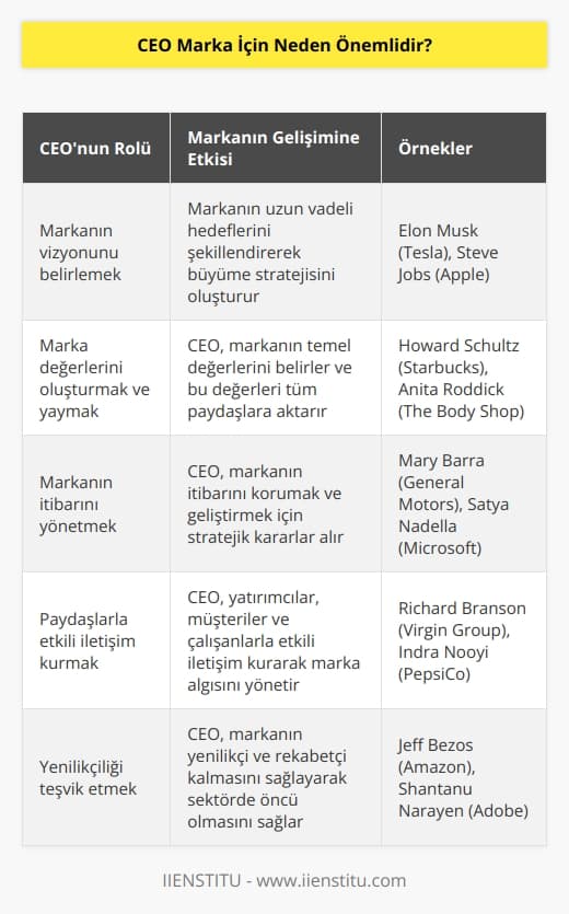 CEO bir işletme kadar bir markanın da ana sözcüğüdür. Bir markanın kitleler üzerinde yaratacağı en büyük etki, onun nasıl işlendiği, nasıl bir vizyonla yönetildiği, markanın insanlar üzerinde yaratacağı etki ve algının temelini belirler.