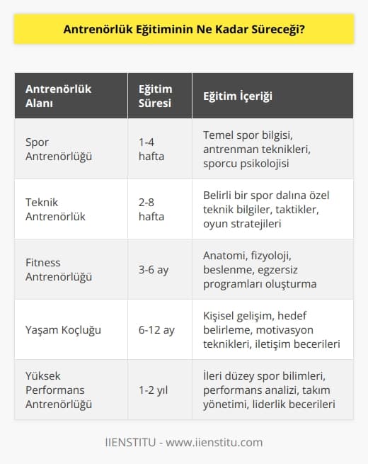 Antrenörlük eğitiminin süresi, antrenörlük alanındaki özelliklere, konulara ve antrenörlük seviyesine bağlı olarak değişir. Bazı antrenörlük eğitimleri, örneğin spor antrenörlüğü, teknik antrenörlük gibi, sadece birkaç gün veya hafta sürebilirken, diğerleri yıllarca sürebilir. Genel olarak, antrenörlük eğitiminin süresi, programın sertifikalandırılmış olup olmayacağına ve hangi konuların öğretileceğine bağlıdır.