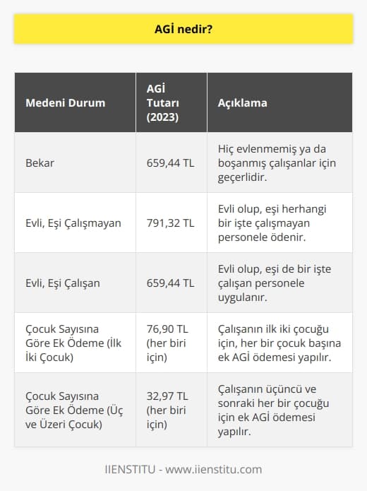 AGİ çalışan kişilere verilen aile indirimidir. Maaşa eklenen AGİ turarı çalışan kişinin medeni durumuna göre değişir. Çocuk sayısına göre de ödeme alınır.