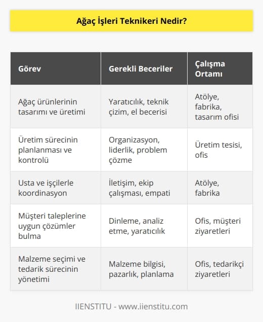 Ağaç işleri teknikeri; usta ve işçiler ile birlikte uyumlu bir şekilde üretim yapar. Ham maddesi ağaç olan her aksesuar ve temel ihtiyacın üretiminde çalışan kişilerin   i unvanıdır. Zor ve yoğun iş temposu altında müşterilerine yaratıcı çözümler bulurlar.