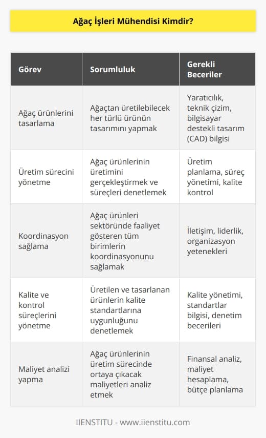 Ağaç işleri mühendisi ağaçtan üretilebilecek her ürünü tasarlayabilecek kişidir. Aynı zamanda üretimini yapan, bu alanda faaliyette bulunan tüm birimlerde koordinasyonu sağlayan, üretilen ve tasarlanan ürünlerin kalite ve kontrol süreçlerini yöneten kişilerdir. Ağaç işleri mühendisi unvanına sahip olan kişiler ağaç kullanılarak üretilen ürünlerin üretim sürecinde ortaya çıkacak maliyetlerin analizini yapar.