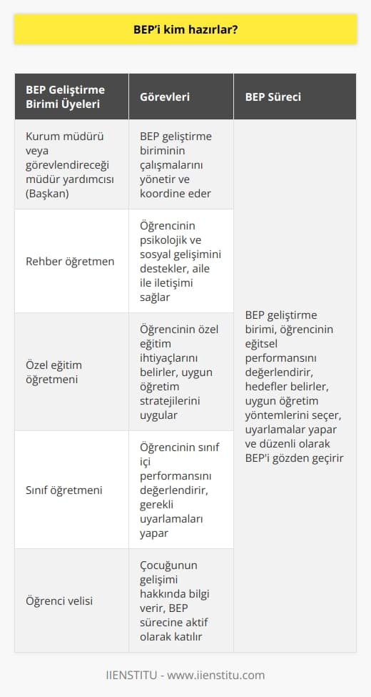 BEP Geliştirme birimi hazırlar. Bu birim, kurum müdürü veya görevlendireceği müdür yardımcısının başkanlığında kurulur. Bu birim; BEP’in hazırlanmasında, uygulanmasında ve değerlendirilmesinde etkin şekilde görev yapar.
