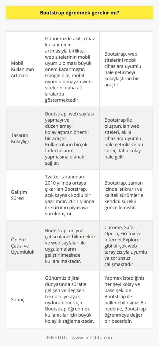 Günümüzde Bootstrap Öğrenmenin Önemi  Artan Mobil Kullanım ve Web Tasarımı  Günümüzde, her şirketin ya da kurumun bir web sitesi bulunmakta ve bireysel siteler de yaygın şekilde kullanılmaktadır. Son yıllarda akıllı cihaz kullanımının artmasıyla birlikte, web sitelerinin mobil uyumlu olması daha büyük önem kazanmıştır. Google bile, mobil uyumlu olmayan web sitelerini daha alt sıralarda göstererek bu anlayışa önem verir.  Bootstrap ile Tasarım Kolaylığı  Bu bağlamda, Bootstrap, web sayfası yapmayı ve düzenlemeyi kolaylaştıran önemli bir araç olarak öne çıkmaktadır. Bootstrap ile beraber oluşturulan web siteleri, akıllı cihazlara uyumlu hale getirilmekte ve bu süreç daha kolay hale dönmektedir. Ayrıca Bootstrap, kullanıcıların birçok farklı tasarım yapmanıza olanak sağlamaktadır.  Bootstrapin Geliştirme Geçmişi ve Özellikleri  Twitter tarafından 2010 yılında ortaya çıkarılan Bootstrap, programın altyapısına izin veren ve kullanıcılara sayfa, etiket, uyarı, metinler, menü ve form öğeleri gibi konularda yardımcı olan açık kaynak kodlu bir yazılımdır. 2011 yılında ilk sürümü piyasaya sürülen Bootstrap, zaman içinde istikrarlı ve kaliteli sürümlerle kendini sürekli güncellemiştir.  Ön Yüz Çatısı ve Uyumluluğu  Bootstrap, ön yüz çatısı olarak bilinmekte ve web sayfaları ile uygulamaların geliştirilmesinde kullanılmaktadır. Chrome, Safari, Opera, Firefox ve Internet Explorer gibi birçok web tarayıcısıyla uyumlu ve sorunsuz çalışmaktadır.  Sonuç olarak, günümüz dijital dünyasında süratle gelişen ve değişen teknolojiye ayak uydurabilmek ve web sitelerinin en güncel ve kullanışlı haliyle hizmet verebilmesi için Bootstrap öğrenmek kullanıcılar için büyük kolaylık sağlamaktadır. Kısacası yapmak istediğiniz her şeyi kolay ve basit şekilde Bootstrap ile halledebilirsiniz. Bu nedenle, Bootstrap öğrenmeye değer bir beceridir.