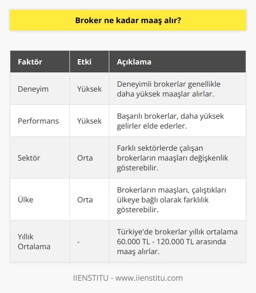 Broker Maaşları  Broker olarak adlandırılan finans profesyonelleri, yatırımcılar ile menkul kıymetler borsası arasında aracı görevi görürler ve bu hizmetleri karşılığında komisyon ve ücretler talep etmektedirler. Peki, bir Broker ne kadar maaş alır?  Maaşların Farklılaşması  Öncelikle belirtmek gerekir ki, Brokerların maaşları çeşitli faktörlere bağlı olarak farklılık gösterebilir. Bu faktörler arasında deneyim, başarı düzeyi ve çalıştıkları sektör gibi kriterler bulunmaktadır.  Deneyim ve Performans Faktörü  Brokerların maaşları, deneyimleri ve performansları ile doğrudan ilişkilidir. Deneyimli ve başarılı bir Broker, genellikle yüksek gelir elde ederken, sektöre yeni başlayan bir Brokerın maaşı daha düşük olabilmektedir.  Çalışılan Sektör ve Ülke Faktörü  Brokerlar sadece finansal piyasalarda değil, aynı zamanda gayrimenkul, emtia ve hatta sanat ve antika pazarlarında da iş yapmaktadırlar. Dolayısıyla, Brokerın çalıştığı sektör ve ülke, maaşlarında önemli bir rol oynamaktadır.  Maaş Örnekleri ve Yıllık Ortalamalar  Genel olarak, Türkiyede faaliyet gösteren Brokerların ücretleri, ortalama olarak işlem başına verilen komisyonları ve işlem hacmini dikkate alarak değişmektedir. Türkiyede Brokerlar yıllık ortalama olarak 60.000 TL - 120.000 TL arasında bir maaş elde etmektedirler. Bu aralık, deneyime, başarıya ve çalışılan sektöre göre değişkenlik gösterebilmektedir.  Tüm bu faktörlere bağlı olarak, Brokerların maaşları hakkında net bir bilgi vermek zor olmakla birlikte, sunulan hizmet ve başarı düzeyi ile deneyimin maaşları üzerinde önemli bir etkisi olduğu söylenebilir.