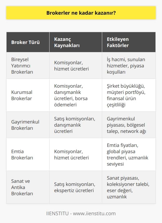 Brokerlerin Kazançları  Brokerların Kazancı Ne Kadar?  Broker, yatırımcılarla menkul kıymetler borsası arasında aracılık görevi üstlenen kişi veya firmalara denir. Peki brokerlar ne kadar kazanır? Yatırımcıların borsaya erişimi için hizmet sağları ve aksiyonları karşılığında çeşitli yöntemlerle ödeme alırlar. Bu ödemeler, komisyonlar, hizmet ücretleri ve borsa tarafından yapılan ödemeler olarak karşımıza çıkar.  Broker Çeşitleri ve Kazanç Farklılıkları  Brokerlar genellikle bireysel yatırımcılar ve şirketlerle çalışırlar. Bu kapsamda sunulan hizmetler ve iş hacmi büyük oranda kazançları etkiler. Hisse senetleri, türevler, tahviller gibi finansal araçları alıp satarak kâr etmeye çalışırlar. Brokerlar aynı zamanda gayrimenkul, emtia ve hatta sanat, antika pazarlarında da faaliyet göstererek kazanç sağlarlar.  Özel Müşteri Hizmetleri ve Ek Kazançlar  Bazı brokerlar yüksek net değerli müşterilere özel hizmetler sunarak ek kazanç elde etme şansı bulur. Bu hizmetler arasında; araştırma, yatırım planları ve piyasa istihbaratı sağlamak yer alır. Ayrıca, aracı kurumlar tarafından sunulan diğer finansal ürün ve hizmetlerin çapraz satışı ile de ek gelir sağlayabilirler.  Etkileyen Faktörler  Brokerların ne kadar kazandığı, çalıştıkları sektör, piyasadaki gelişmeler, kariyer tecrübesi ve sahip oldukları yeteneklere göre değişkenlik gösterebilir. Özellikle deneyim kazandıkça, daha yüksek gelir elde etme imkanı doğar. Gelişen finansal piyasalar ve ürün çeşitliliği de brokerların kazançlarına olumlu yönde etki eder.  Yeterlilik ve Eğitim  Brokerlar, finansal işlemleri gerçekleştirme ve hizmet sunma konusunda gerekli yeterlilik ve eğitime sahip olmalıdır. Finans alanında eğitim almış ve sertifikalar elde etmiş brokerların daha yüksek kazanç elde ettikleri görülür. Aynı zamanda, sürekli güncel kalmak ve yeni yatırım araçlarına hâkim olmak da önemli bir başarı ve kazanç unsuru olarak karşımıza çıkar.  Sonuç olarak, brokerlar ne kadar kazandığına dair kesin bir rakam vermek zordur. Ancak, sektördeki tecrübe, eğitim ve hizmet verdiği alanlar gibi faktörlerin etkisi ile kazançları artabilir. Sürekli gelişim ve yeterlilikle, brokerlar finansal hizmetler sektöründe iyi bir gelir elde etme şansına sahip olurlar.