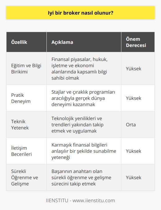 Başarılı Bir Broker Olabilmenin Yolu  Broker olmak, özellikle finans dünyasının karmaşık alanlarında önemli bir rol oynamak isteyenler için büyük bir sorumluluk ve uzmanlık gerektirir. Broker olmanın ilk adımı, menkul kıymetler borsası ve finansal piyasalardaki yatırımcılar arasında aracı görevi görmek ve bu hizmetleri sağlama kapasitesine sahip olmaktır. Ancak bunun yanında başarılı bir broker olmak için iyi bir eğitim ve deneyime de ihtiyaç vardır.  Eğitim ve Bilgi Birikimi   Brokerın işlevi ve görev alanı, geniş bir bilgi alanını kapsar. Bu nedenle broker olmak isteyenlerin finansal piyasalar, hukuk, işletme ve ekonomi alanlarında geniş bilgi birikimine ihtiyaçları vardır. Bu bilgi birikimine sahip olabilmek için ilgili bölümde eğitim almak veya yükseköğrenim sürecinde bu alanlara yoğunlaşmak yararlı olabilir. Bu, müşterilere en iyi hizmeti sunmalarını ve piyasa koşullarına hızlı bir şekilde uyum sağlayabilmelerini sağlar.  Pratik Deneyim ve Profesyonel Gelişim  Brokerın işlevselliği ve başarısı, sadece teorik bilgilerle değil, aynı zamanda pratik deneyimlerle de yakından ilişkilidir. Bu nedenle broker adayları, stajlar ve çıraklık programları aracılığıyla gerçek dünya deneyimi kazanmalıdır. Bu, brokerın gelişmesini ve hizmet verdiği alanlarda müşterilere daha yüksek verimlilikle hizmet vermesini sağlar.  Teknik Yetenek ve Net İletişim  Finansal piyasalar sürekli değişen ve gelişen bir ortamdır. Bu nedenle brokerler, teknolojik yenilikleri ve trendleri yakından takip etmeli ve uygulamalıdır. Ayrıca, bir broker olarak etkili iletişim becerileri ve karmaşık finansal bilgileri anlaşılır bir şekilde sunabilme yeteneği de büyük değer taşır.  Sonuç olarak, başarılı bir broker olabilmek için hem geniş bir bilgi birikimi ve pratik deneyim, hem de iyi    gereklidir. Ayrıca, sürekli öğrenme ve gelişme de başarının anahtarını oluşturur. Her ne kadar bu süreç zaman alıcı ve zorlu olsa da, bu çabalar, brokeri hem bireysel yatırımcılara hem de şirketlere hizmet etme konusunda daha yetkin hale getirecektir.