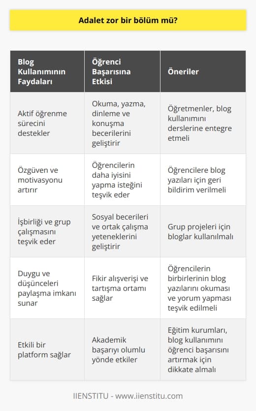 Öğrenci Başarısı ve Blog Kullanımı  Blog Kullanımının Faydaları  Öğrenci başarısı, eğitim kurumlarının odak noktasıdır ve bu nedenle öğretmenler, ders içeriklerini ve öğrencilerin ilgisini çekecek unsurları kullanarak derslerini daha etkili hale getirmeye çalışırlar. Blog kullanımı, öğrencilerin duygu ve düşüncelerini paylaşabilecekleri, tartışabilecekleri ve birbirlerinden öğrenebilecekleri etkili bir platform sunmaktadır.   Aktif Öğrenme Süreci  Bloglar, öğrencilerin okuma, yazma, dinleme ve konuşma becerilerini geliştirmelerine yardımcı olan ve aktif öğrenme sürecini destekleyen araçlardır. Öğrencilerin bloglarda yazı paylaşmaları, fikirlerini açıklama ve savunma becerilerini geliştirir ve bu da başarıyı artırır.   Özgüven ve Motivasyon  Blog kullanımı, öğrencilerin özgüvenini ve motivasyonunu artırarak akademik başarılarını olumlu yönde etkiler. Öğrencilerin başkaları tarafından beğeni ve yorum alarak kendi yazılarını değerli bulması, onların daha iyisini yapma isteğini artırır.   İşbirliği ve Grup Çalışması  Bloglar, öğrencilerin sosyalleşme için etkili bir platform sağlar. İşbirliği ve grup çalışmasına dayalı projelerde, öğrencilerin bloglarda fikir alışverişi yaparak ortak çalışmalara katılması, öğrenci başarısını ve sosyal becerilerini geliştirir.  Özetle, blogların öğrenci başarısına olan katkısı, aktif öğrenme sürecini destekleyerek, öğrencilerin özgüven ve motivasyonunu artırarak, işbirliği ve grup çalışmasını teşvik ederek açıkça görülmektedir. Bu nedenle, öğretmenlerin ve eğitim kurumlarının blog kullanımını öğrenci başarısını artırmak amacıyla dikkate alması önemlidir.