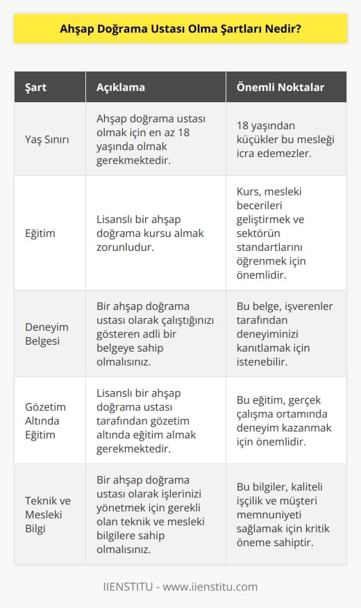 1. Ahşap doğrama ustası olmak için en az 18 yaşında olmak gereklidir.  2. Ahşap doğrama ustası olmak için lisanslı bir ahşap doğrama kursu almak gerekmektedir.  3. Ahşap doğrama ustası olmak için, bir ahşap doğrama ustası olarak çalıştığınız adli bir belgeye sahip olmak gerekmektedir.  4. Ahşap doğrama ustası olmak için, lisanslı bir ahşap doğrama ustası tarafından gözetim altında eğitim almak gerekmektedir.  5. Ahşap doğrama ustası olmak için, bir ahşap doğrama ustası olarak işlerinizi yönetmek için gerekli olan teknik ve mesleki bilgilere sahip olmak gerekmektedir.