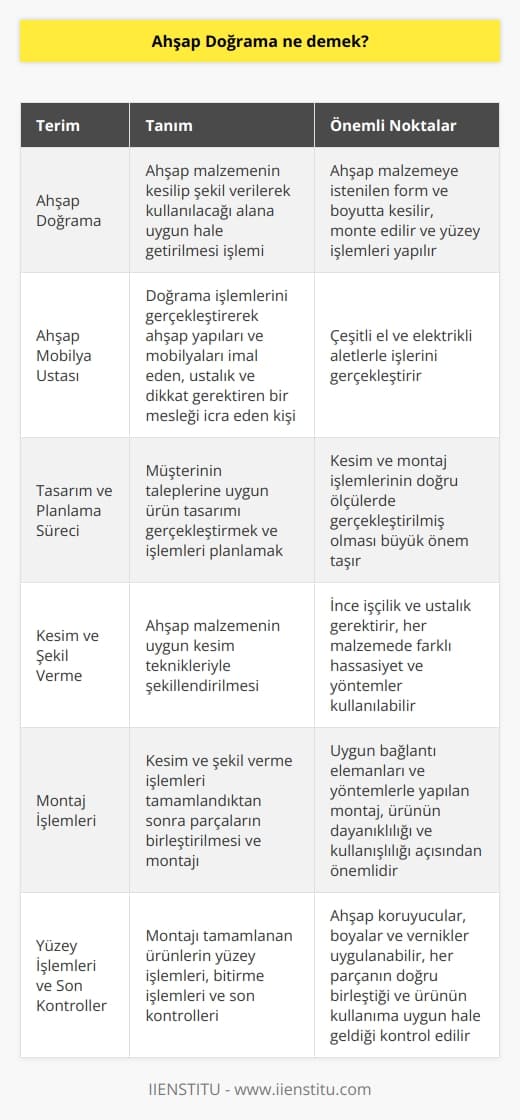 Ahşap Doğrama Tanımı  Ahşap doğrama, ahşap malzemenin kesilip şekil verilerek kullanılacağı alana uygun hale getirilmesi işlemine denir. Bu işlem sırasında ahşap malzemeye istenilen form ve boyutta kesilerek, monte edilir ve sonrasında yüzey işlemleri yapılır.   Ahşap Mobilya Ustasının Görevleri  Ahşap mobilya ustası, doğrama işlemlerini gerçekleştirerek ahşap ta  mları ve mobilyaları imal eden, ustalık ve dikkat gerektiren bir mesleği icra eden kişidir. Bu meslekte çalışanlar, doğrama sırasında kullanılan çeşitli el ve elektrikli aletlerle işlerini gerçekleştirir.   Tam ve Planlama Süreci  Ahşap mobilya ustasının görevleri arasında, müşterinin taleplerine uygun ürün tamını gerçekleştirmek ve işlemleri planlamak yer alır. Bu süreçte, ustaların kesim ve montaj işlemlerinin doğru ölçülerde gerçekleştirilmiş olması büyük önem taşır.   Kesim ve Şekil Verme  Ahşap mobilya ustası, tamı ve ölçüleri belirlendikten sonra ahşap malzemeyi uygun kesim teknikleriyle şekil verir. Bu süreç, hem ince işçilik hem de ustalık gerektirir çünkü her malzemede farklı hassasiyet ve yöntemler kullanılabilir.   Montaj İşlemleri  Kesim ve şekil verme işlemleri tamamlandıktan sonra ahşap mobilya ustası, parçaların birleştirilmesi ve montajı için görev üstlenir. Uygun bağlantı elemanları ve yöntemlerle yapılan montaj, oluşturulan ürünün dayanıklılığı ve kullanışlılığı açısından önemlidir.   Yüzey İşlemleri ve Son Kontroller  Son olarak ahşap mobilya ustası, montajı tamamlanan ürünlerin yüzey işlemleri ve bitirme işlemlerini gerçekleştirir. Bu aşamada çeşitli ahşap koruyucular, boyalar ve vernikler uygulanabilir. İşlemler tamamlandıktan sonra ustaların her parçanın doğru birleştiğini ve ürünün kullanıma uygun hale geldiğini kontrol etmeleri gerekmektedir.   Ahşap mobilya ustası, ahşap malzeme ile ilgili her türlü işlemi gerçekleştirerek kullanıma uygun ve sürekli yapıların oluşmasına katkı sağlar.