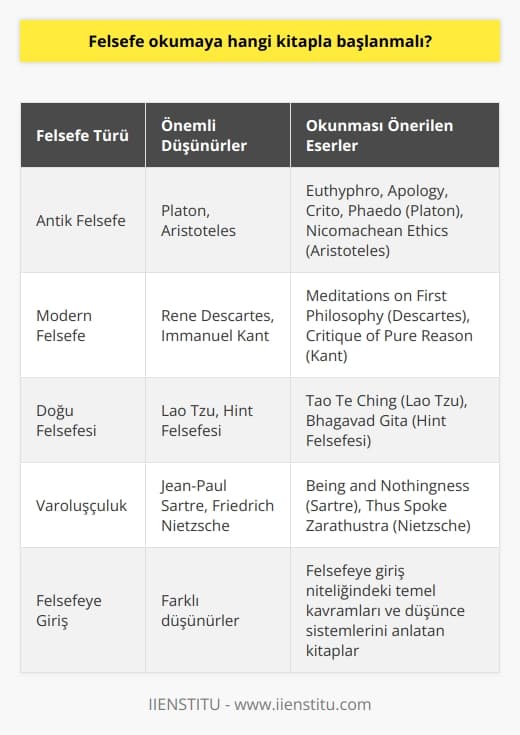 Felsefeye Giriş Kitapları  Felsefe okumaya başlamak için en uygun kitaplar, bu disiplini anlamak ve temel kavramları öğrenmek amacıyla felsefeye giriş niteliğinde olanlardır. Özellikle farklı felsefe alanlarına ve düşünce sistemlerine dair merakınızı giderip, ön bilgi edinmeniz、 yazılan bu tür kitaplar sayesinde daha rahat sağlanabilir.  Antik Felsefe  İlk olarak antik felsefe olarak kabul edilen döneme yönelik kitaplardan başlamak doğru bir tercih olacaktır. Bu döneme dair “Euthyphro, Apology, Crito, Phaedo” gibi Platonun yapıtlarını、 “Nicomachean Ethics” adlı eseriyle Aristotelesin düşüncelerini takip edebilirsiniz.  Modern Felsefe  Antik felsefenin ardından modern felsefe üzerine okumalar yaparak、 düşünce tarihindeki önemli gelişmelere ve farklı düşüncelere şahit olabilirsiniz. Bu kategoriye örnek olarak，“Meditations on First Philosophy” adlı eseriyle Rene Descartesın、 “Crit  ue of Pure Reason” adlı yapıtıyla Immanuel Kantın çalışmalarını inceleyebilirsiniz.  Doğu Felsefesi  Felsefe okumalarına、 Doğu düşüncelerini ve felsefi sistemlerini anlamak için Doğu felsefesi konusundaki kitaplara da yer ayırabilirsiniz. “Tao Te Ching” adlı eseriyle Lao Tzunun、 “Bhagavad Gita” isimli yapıtla Hint felsefesinin temel eserlerine başlayabilirsiniz.  Varoluşçuluk ve Düşünce Akımları  Son olarak、 varoluşçuluk gibi önemli düşünce akımlarını ve bu akımların temsilcisi olan düşünürlerin eserlerini okuyarak felsefe alanındaki bilginizi derinleştirebilirsiniz. “Being and Nothingness” eseriyle Jean-Paul Sartreın、 “Thus Spoke Zarathustra” adlı kitabıyla Friedrich Nietzschenin düşüncelerine göz atabilirsiniz.  Sonuç olarak、 felsefe okumaya başlamak için disiplinin temel kavramlarını ve farklı düşünce sistemlerini anlatan felsefeye giriş niteliğindeki kitapları、 antik、 modern ve Doğu felsefesi başta olmak üzere farklı dönem ve alanlardan seçebilir; bu şekilde düşünce tarihine dair sağlam temellere sahip olabilirsiniz.