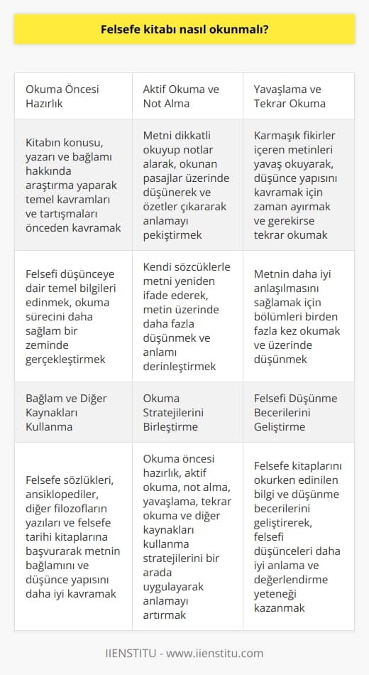 Felsefe Kitabı Okuma Stratejileri  Etkili Okuma Öncesi Hazırlık  Felsefe kitabı okumayı daha verimli hale getirmek için, bir kitaba başlamadan önce araştırma yaparak kitabın konusu, yazarı ve bağlamı hakkında bilgi edinmek önemlidir. Bu şekilde felsefi düşünceye dair temel kavramlar ve tartışmalar önceden kavranır ve bu bilgiler aracılığıyla okuma süreci daha sağlam bir zeminde gerçekleştirilir.  Aktif Okuma ve Not Alma  Felsefe kitapları, düşüncelerin ve fikirlerin yoğun olduğu metinlerdir. Bu nedenle, etkin bir anlama için metni dikkatlice okuma ve notlar alınması önem taşır. Okunan pasajlar üzerinde düşünmek, özet çıkartmak ve kendi sözcüklerimizle yeniden ifade etmeye çalışarak anlamayı pekiştirmeye çalışılabilir. Bu sayede, metnin üzerinde daha fazla düşünülür ve yapılan okumanın anlamı derinleştirilir.  Yavaşlama ve Tekrar Okuma  Felsefe metinleri karmaşık ve zor fikirler içerebilir, bu nedenle bu tür kitapları hızlı bir şekilde okumak zordur. Yavaşlayarak metin üzerinde düşünmeye, metnin sunduğu düşünce yapısını kavramaya zaman ayırmak önemlidir. Ayrıca, metnin bazı bölümleri birden fazla kez okunabilir ve üzerinde düşünülebilir. Bu, metnin daha iyi anlaşılmasına katkı sağlar.  Bağlam ve Diğer Kaynakları Kullanma  Felsefe kitabını okurken, başvurabileceğimiz diğer kaynaklar ve felsefi düşüncelerle bağ kurmaya çalışmak faydalıdır. Bu sayede, metnin bağlamını ve düşünce yapısını daha iyi kavrarız ve bu farkındalık sayesinde metni daha iyi değerlendirebiliriz. Başvurabileceğimiz kaynaklar arasında felsefe sözlükleri, ansiklopediler, diğer filozofların yazıları ve felsefe tarihi kitapları bulunabilir.  Sonuç olarak, felsefe kitabı okumak için önceden hazırlık yapma, aktif okuma ve not alma, yavaşlama ve tekrar okuma yapma, bağlam ve diğer kaynakları kullanma stratejilerini uygulayarak anlamayı artırabilir ve daha derin düşünme imkanı sağlayabiliriz. Bu yöntemlerle felsefi düşüncelere dair bilgi ve düşünme becerilerimizi geliştirir ve söz konusu metni daha iyi anlamayı hedefleriz.