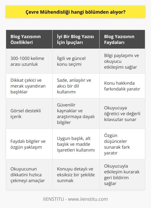 Blog Yazısı Hakkında  Bir Blog Postu Nedir?  Blog yazısı, belirli bir konu hakkında düşüncelerin, bilgilerin ve deneyimlerin yazılı olarak sunulduğu çevrimiçi bir metin türüdür. Web sitelerinde yayınlanan bu yazılar, bilgi paylaşımı ve okuyucu etkileşimi sağlamayı amaçlar.   Blog Yazısının Özellikleri  Kısa ve Öz İçerik: Blog yazıları, genellikle 300 ila 1000 kelime arasındadır. Okuyucunun dikkatini çabuk şekilde elde etmeyi amaçlar ve anlaşılır-basit dil kullanımı önemlidir.   Nitelikli Başlık: Başlıklar, yazının konusunu açıkça ifade alan ve okuyucuyu meraklandıran cümleler olmalıdır. Bu sayede, yazı içeriğine daha fazla ilgi çekilebilir.   Görsel Desteği: Dikkat çekici görseller, yazının okunabilirliğini artırır ve mesajını daha etkili bir şekilde iletmeye yardımcı olur.   Faydalı Bilgi ve Özgün Yaklaşım: Yazının, konu ile ilgili okuyucuya öğretici ve değerli kılavuzlar sunması önemlidir. Aynı zamanda özgün düşünceler sunarak, diğer benzer yazılar arasında fark yaratmalıdır.  İyi Bir Blog Yazısı İçin İpuçları  Konu Seçimi: İlgili ve güncel konular seçerek daha fazla okuyucuya ulaşma şansını arttırabiliriz. Ayrıca konuyu detaylı ve eksiksiz bir şekilde sunmak gerekir.  Dil ve Anlatım: Sade, anlaşılır ve akıcı bir dil kullanarak, okunabilirlik seviyesini yükseltmeliyiz. Bu sayede fazla zorluk çekmeden yazıyı tamamlayabilir ve anlamını takip edebiliriz.  Araştırma ve Kaynak Kullanımı: Yazıyı yazarken, güvenilir ve doğru bilgilere ulaşmak için dikkatli araştırma yapmalıyız. Ayrıca yazdığımız bilgileri desteklemek için kaynak göstermeyi unutmamalıyız.  Yazı Formatı ve Düzeni: Blog yazısını etkili ve düzenli bir şekilde sunmak için uygun başlık, alt başlık ve madde işaretleri kullanmalıyız. Bu sayede okuyucunun yazıyı takip etmesini kolaylaştırabiliriz.  Sonuç olarak, kaliteli ve etkili bir blog yazısı oluşturmak için gerekli teknikleri ve yöntemleri kullanmak önemlidir. Bu sayede, daha fazla okuyucuya ulaşıp yazının değerini ve faydasını artırabiliriz.