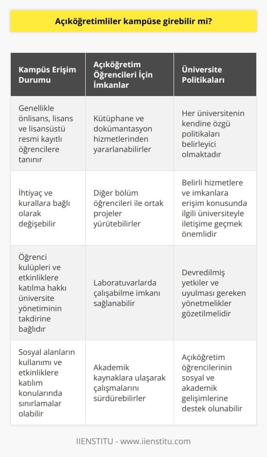 Kampüs Erişim İzni  Açıköğretimlilerin kampüse girebilme durumu, ihtiyaç ve kurallara bağlı olarak değişebilir. Türkiyedeki yükseköğretim kurumlarında kampüste gerçekleşen etkinliklere, imkanlardan yararlanabilme ve öğrenci sosyal alanlarına girme hakkı, genellikle önlisans, lisans ve lisansüstü resmi kayıtlı öğrencilere tanınmaktadır.  Açıköğretim Kaynakları  Ancak, açıköğretim öğrencileri, Kütüphane ve Dokümantasyon Daire Başkanlığının belirlediği koşullar altında, kütüphane ve dokümantasyon hizmetlerine başvurarak kampüs kütüphanelerini kullanabilirler. Bu sayede, açıköğretim öğrencileri akademik kaynaklarına ulaşarak çalışmalarını sürdürebilirler.  İşbirliği İmkânları  Ayrıca, kimi üniversitelerde, gerekli protokollere dayalı olarak açıköğretim öğrencileri, diğer bölüm öğrencileri ile ortak projeler yürütebilir ve laboratuvarlarda çalışabileceklerini kabul edilirler. Bu, hem açıköğretim öğrencilerinin deneyim kazanmalarına katkıda bulunur, hem de kurumların, bu öğrencilere kullanabilecekleri imkânlar sunarak sosyal ve akademik gelişmelerine destek olurlar.  Etkinlik ve Sosyal imkanlar  Öğrenci kulüpleri ve etkinliklere katılma hakkı, açıköğretim öğrencileri için de geçerli olması mümkün olup, üniversite yönetiminin takdirine bağlıdır. Çeşitli üniversitelerde, açıköğretim programına kayıtlı öğrenciler, sosyal alanların kullanımı ve etkinliklere katılım konularında sınırlamalarla karşılaşabilirler.  Sonuç olarak, açıköğretim öğrencilerinin kampüse girebilme durumu, devredilmiş yetkiler ve uyulması gereken yönetmelikler gözetilmelidir. Kampüs erişimi, özel imkânlar ve etkinlikler konusunda her üniversitenin kendine özgü politikaları belirleyici olmaktadır. Bu nedenle, açıköğretim öğrencilerinin belirli hizmetlere ve imkânlara erişebilme konusunda, ilgili üniversiteyle iletişime geçerek bilgi almak önemlidir.