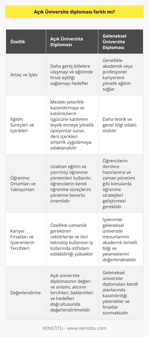 Açık Üniversite Diplomasının Özellikleri  Öncelikle, açık üniversite diplomasının amacı ve işlevi açısından, geleneksel bir üniversite diplomasından farklı olduğu söylenebilir.   , daha geniş kitlelere ulaşmayı ve eğitimde fırsat eşitliği sağlamayı hedeflerken; geleneksel üniversitelerden mezun olanlar, genellikle akademik veya profesyonel kariyerlerine yönelik eğitim alırlar.  Eğitim Süreçleri ve İçerikleri  Açık üniversite programları, mesleki yeterlilik kazandırmaya ve katılımcıların işgücüne katılımını teşvik etmeye yönelik opsiyonlar sunar. Bu nedenle, ders içerikleri ve eğitim süreçleri, derslerin ampirik uygulamasına odaklanabilir ve bilgiyi somutlaştırıcı etkinliklerle destekler. Öte yandan, geleneksel üniversite programları, daha teorik ve genel bilgi odaklı olabilir.  Öğrenme Ortamları ve Yaklaşımları  Açık üniversite diploması, uzaktan eğitim ve çevrimiçi öğrenme yöntemleri kullanılarak elde edildiğinden, bu tür eğitimlerde öğrencilerin kendi öğrenme süreçlerini yönetme becerisi önemlidir. Geleneksel üniversite eğitimlerinde ise öğrencilerin, derslere hazırlanma ve zaman yönetimi gibi konularda öğrenme stratejileri geliştirmesi gereklidir.  Kariyer Fırsatları ve İşverenlerin Tercihleri  İş dünyasındaki değişim ve işverenlerin beklentileri, açık üniversite diplomalarının değerini artıran önemli faktörlerdir. Açık üniversite mezunlarının, özellikle uzmanlık gerektiren sektörlerde ve ileri teknoloji kullanılan iş kollarında istihdam edilebilirliği yüksektir. Bunun yanı sında, işverenler geleneksel üniversite mezunlarının akademik temelli bilgi ve yeteneklerini de değerlendirebilir.  Sonuç olarak, açık üniversite diploması farklı bir eğitim anlayışı ve yöntemi ile elde edildiğinden, geleneksel üniversite diplomalarından ayrılan yönleri bulunmaktadır. Ancak, her iki diploma türünün de kendi alanlarında kazandırdığı yetenekler ve fırsatlar vardır. Dolayısıyla, açık üniversite diplomasının değeri ve anlamı, alıcının tercihleri, beklentileri ve hedefleri doğrultusunda değerlendirilmelidir.
