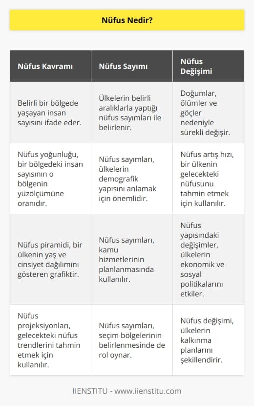 Belirli bir zaman diliminde belirli bir bölgede yaşayan insan sayısıdır. Genellikle insan sayısını belirlemek için kullanılan bir kavramdır. Sürekli değişen dinamik bir yapıdır.
