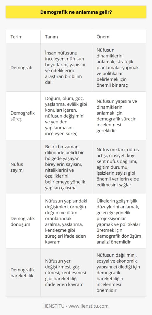 Demografik Kavramı ve Önemi  Demografik, nüfus bilimiyle ilgili olan ve nüfus bilimsel olarak adlandırılan bir terimdir. Demografi ise, dünya ya da herhangi bir ülkedeki nüfus yapısı, durumu ve nüfus dinamiklerini inceleyen bir disiplindir. Bu disiplinle ilgili olan her şey de demografik olarak tanımlanır. Gerek doğum, ölüm, göç, yaşlanma, evlilik gibi konular demografinin çalışma alanlarına girer ve aynı zamanda demografik sürecin bir parçasıdır.  Demografik Terimler ve İncelemeler  Birleşmiş Milletler Sözlüğüne göre demografi, insan nüfusunu incelemek ve bu nüfusun boyutlarını, yapısını ve niteliklerini araştıran bir bilimdir. İnsan nüfusunun yeniden yapılanma ya da yenilenmeme durumlarını inceleyen bir disiplindir. Demografik terim, sadece doğum, ölüm ve evlilik gibi alanları incelemenin yanında, ülkelere veya bölgelere göre nüfus dağılımlarını ve göç hareketlerini de inceleyen yapıdır.  Çok Disiplinli Bir Yaklaşım: Demografi ve İlgili Alanlar  Demografi, sınırlı ya da belirli bir coğrafyada bulunan nüfusun yapısını, değişimlerini ve özelliklerini inceleyen bir bilimdir. Bu bağlamda, göçten evliliğe, doğumdan ölüme, yaşlılıktan şehirleşmeye kadar geniş bir yapı arz eder. Aynı zamanda birçok disiplin ile ortak çalışır ya da birçok disiplinden yararlanır. Tarih, coğrafya gibi disiplinlerle ortak çalışır ve yararlanır. Demografik başlıklar altında nüfusla ilgili tüm konulara değinilir, demografik dönüşüm ve demografik hareketlilik gibi kavramlar bu alandaki çalışmalar hakkında fikir verir.  Nüfusun Dinamik Yapısı ve Demografinin Önemi  Nüfus, belirli bir zaman diliminde belirli bir bölgede yaşayan bireylerin sayısıdır ve sürekli değişen dinamik bir yapıya sahiptir. Demografi bilimi, nüfusun miktarı, yapısı ve değişiklikleri incelemektedir. Demografi, aynı zamanda ülkenin niteliği ve niceliği ile ilgili bilgilerin elde edilmesine yardımcı olmaktadır. Nüfus sayımları aracılığıyla nüfus miktarı, nüfus artışı, cinsiyet, köy-kent nüfus dağılımı, eğitim durumu, işsizlerin sayısı gibi pek çok önemli veri elde edilmekte ve bu alanda çalışmalar yapılmaktadır.  Sonuç olarak, demografi ve demografik terimler, insan nüfusunun ve dinamiklerinin anlaşılması ve analiz edilmesi için önemli bir bilim dalıdır. Aynı zamanda, demografik bilgilerin kullanılması, stratejik planlamaların ve politikaların belirlenmesi için de oldukça öncelikli ve değerlidir. Özetle, demografik yaklaşım, insanların yaşadığı dünyayı anlamak ve yönlendirmek adına kullanılan önemli bir araçtır.