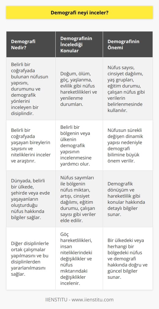 Demografi; nüfus bilimsel olarak adlandırılan ve belirli bir coğrafyada bulunan nüfusun yapısını, durumunu ve demografik yönlerini inceleyen bir disiplindir. Bu disiplinlerin konuları arasında doğum, ölüm, göç, yaşlanma, evlilik gibi nüfus hareketlilikleri bulunur ve bu sürecin bir parçasıdır. Ayrıca, demografi, doğum ve ölüm oranları, medeni durum ve göç trendleri arasında yaşanan yenileme ya da yenilenmeme durumları üzerinde durur. Demografi aynı zamanda belirli bir coğrafyada yaşayan bireylerin sayısını ve niteliklerini inceler ve araştırır, bu da genellikle popülasyon veya nüfus olarak adlandırılır.   Bu bilim, dünyada veya belirli bir ülkede, belirli bir şehirde, hatta belirli bir evde yaşayanların oluşturduğu nüfus sayısı hakkında bilgiler sağlar. Bu bilgiler, örneğin seçmenleri belirlemek, kadın-erkek nüfusunu belirlemek, toplam nüfusu belirlemek ve yaş gruplarına göre nüfus yoğunluğunu göz önünde bulundurmak gibi çeşitli amaçlar için kullanılır.   Nüfus, sürekli değişen dinamik bir yapıya sahip olduğu için, çeşitli göç hareketlilikleri, insan niteliklerindeki değişiklikler ve nüfus miktarı ve niteliklerindeki değişiklikler neticesinde demografi bilimine büyük bir önem verilir. Nüfus sayımları, bir bölgenin nüfus miktarı, nüfus artışı, cinsiyet, köy-kent nüfus dağılımı, eğitim durumu, çalışan nüfus sayısı, işsizlerin sayısı, çalışanların sektörlere göre dağılımı ve daha fazlasını öğrenmek için kullanılan belirli bir metottur.  Demografi bilimi, aynı zamanda belirli bir bölgenin veya ülkenin demografik yapısının incelenmesine yardımcı olur. Bu incelme, diğer disiplinlerle ortak çalışmalar yapılmasını ve bu disiplinlerden yararlanılmasını sağlar. Demografik dönüşüm ve hareketlilik gibi konular, alanla ilgili detaylı bilgiler sunar. Sonuç olarak, demografi bilimine dayanan bilgiler, bir ülkedeki veya herhangi bir bölgedeki nüfus ve demografik hakkında doğru ve güncel bilgiler sunar.
