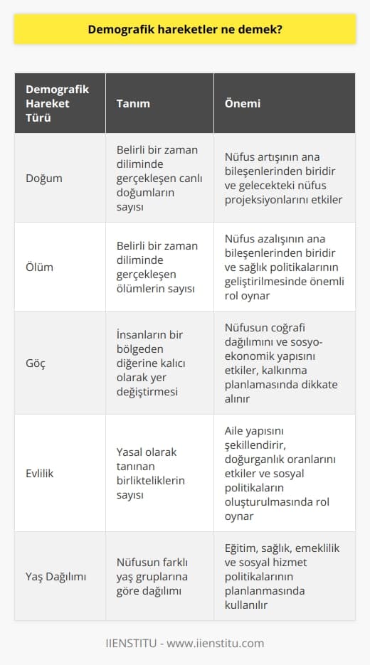 Demografik hareketler, genellikle nüfus biliminin bir alt dalı olarak adlandırılır ve bir bölgenin veya ülkenin nüfus yapısındaki değişiklikleri inceler. Bu hareketler genellikle doğum, ölüm, göç ve evlilik etkenlerine bağlı olarak gerçekleşir. Özellikle göç hareketlilikleri, demografik hareketlerin en önemli konularından biri olarak kabul edilir.   Demografik hareketlerin analizi, bir bölgenin veya ülkenin toplumsal ve ekonomik yapısının anlaşılmasına, sosyolojik ve ekonomik tahminlerin yapılmasına imkan sağlar. Bu dinamikler, nüfusun değişiminde ve yönlenmesinde önemli bir rol oynar.   Demografik hareketliliklerin incelenmesi birçok disiplinle ortak çalışmayı gerektirir. Örneğin; belirli bir dönemde göç eden insanların sayısını belirlemek için tarih bilgisi, nüfus hareketlerinin coğrafi dağılımını anlamak için coğrafya bilgisi gereklidir.  Demografi, nüfusun yenilenme ya da yenilenmeme durumlarını incelerken, yapılan nüfus sayımlarını ve elde edilen verileri detaylı olarak inceler. Nüfusun miktarı, cinsiyeti, yaş gruplarına göre dağılımı, eğitim durumu ve daha birçok bilgi nüfus sayımları ile elde edilen değerli bilgiler arasındadır.   Özetle, demografik hareketler, nüfusun doğum, ölüm, evlilik ve göç gibi değişkenlere göre zamana ve mekana bağlı değişimlerini inceler. Bu süreç, toplumun sosyal ve ekonomik yapısının anlaşılmasını kolaylaştırır ve potansiyel gelişim öngörülerinin yapılmasına yardımcı olur.   Bu nedenle, demografik hareketliliklerin incelenmesi ve anlaşılması, toplumların ve bireylerin geleceği açısından son derece önemlidir. Bu ve benzer konuların ele alındığı demografi biliminin önemi, toplumların gelişim sürecindeki rolü ile noktalanmaktadır.
