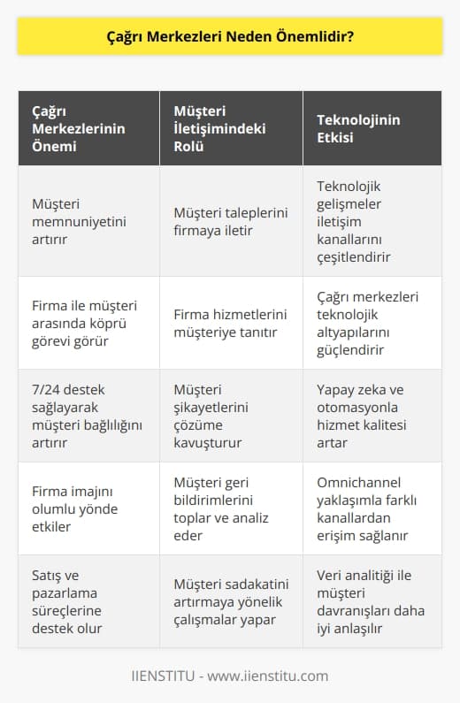 Ne kadar teknoloji ile donatılmış bir dünyaya ayak uydurmaya kendimizi yönlendirsek de iletişim kurma ihtiyacımız hiçbir zaman azalmıyor. Çağrı merkezleri müşteri ile firma arasında her daim köprü olma görevine devam edecektir. Müşteri taleplerini firmaya, firma hizmetlerini müşteriye iletme konusunda oynadığı rol önemini hiçbir dönemde kaybetmeyecektir. 