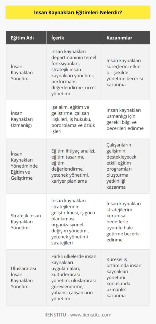 İnsan Kaynakları alanından birbirinden farklı eğitimler bulunmakta. Enstitü de İnsan Kaynakları Yönetimi, İnsan Kaynakları   lığı, İnsan Kaynakları Yönetimininde Eğitim ve Geliştirme gibi eğitimler bulunmakta.