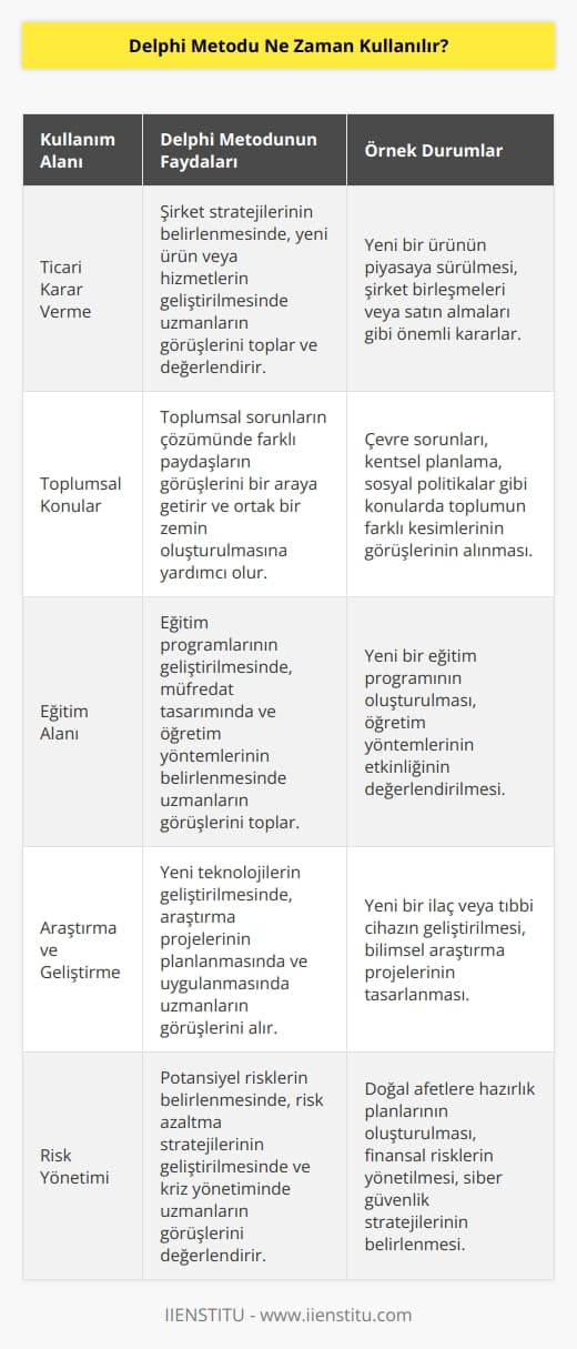 Delphi Metodu, bir karar verme sürecinde katılımcıların görüşlerini toplayan ve karar verme sürecini daha etkin bir şekilde yöneten bir yöntemdir. Genellikle gruplardaki çeşitli katılımcıların görüşlerini toplamak, bir konu hakkında fikirleri değerlendirmek veya bir problem hakkında çözümlerin ortaya çıkmasını sağlamak için kullanılır. Delphi Metodu, ticari, toplumsal ve eğitimsel alanlarda etkili ve güvenilir bir şekilde kullanılmaktadır.