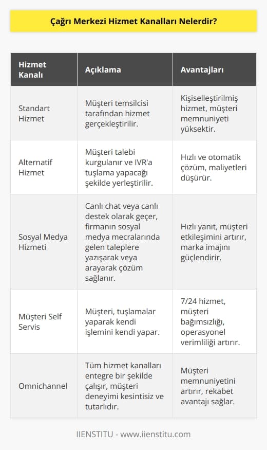 Bu terimler ve raporlar tüm hizmet kanallarında ve çalışma alanlarında kullanılıyor. Hizmet kanalları ise şöyledir; standart hizmet müşteri temsilcisi tarafından hizmet gerçekleştirilir, alternatif hizmet müşteri talebi kurgulanır ve IVR’a tuşlama yapacağı şekilde yerleştirilir. Müşteri tuşlamalar yaparak kendi işlemini kendi yapar, sosyal medya hizmeti canlı chat veya canlı destek olarak geçer. Aynı zamanda firmanın sosyal medya mecralarında gelen taleplere de gerek yazışarak gerek arayıp çözüme ulaştıran hizmet şeklidir.