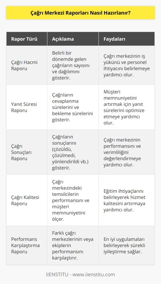 Çağrı merkezi raporlarının hazırlanması, çağrı merkezi faaliyetlerinin ölçülmesi ve yönetilmesi için önemli bir araçtır. Raporlar, çağrı merkezinde gerçekleşen çağrıların sayısını, yanıt sürelerini, çağrıların sonuçlarını, çağrıların kalitesini ve çağrı merkezinin performansını gösterir. Raporlar, çağrı merkezinin faaliyetlerinin izlenmesi ve düzeltilmesi amacıyla kullanılabilir.  Raporların hazırlanması, çağrı merkezinin verilerinin analiz edilmesi ve raporların düzenlenmesi ile başlar. Çağrı merkezi verileri, çağrı merkezinin takip sistemi tarafından toplanır ve daha sonra raporların hazırlanması için kullanılır. Raporlarda gösterilen bilgiler, çağrı merkezinin verileri ve göstergeleriyle karşılaştırılarak gerçek zamanlı olarak izlenebilir.  Raporlar, çağrı merkezlerinin performansının ölçülmesi, yönetilmesi ve iyileştirilmesi için kullanılır. Raporlar, çağrı merkezlerinin performansının karşılaştırılması, çağrı merkezlerinin faaliyetlerinin izlenmesi ve performansının iyileştirilmesi için kullanılır. Raporlar, çağrı merkezinin verilerinin değerlendirilmesi ve çağrı merkezinin faaliyetlerinin geliştirilmesi için kullanılır.