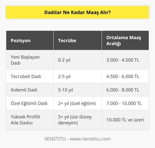 Maaş tutarı, dadının konumuna, tecrübesine,   na ve yeteneklerine bağlı olarak değişir. Bazı durumlarda, dadılar, işverenler tarafından sağlanacak yemek, konaklama ve taşıma gibi daha fazla avantajlarla birlikte, özel olarak tasarlanmış bir maaş paketi alabilirler. Özellikle yüksek profilli ailelerde, dadılar, birkaç bin dolar aylık olarak ödenebilir.