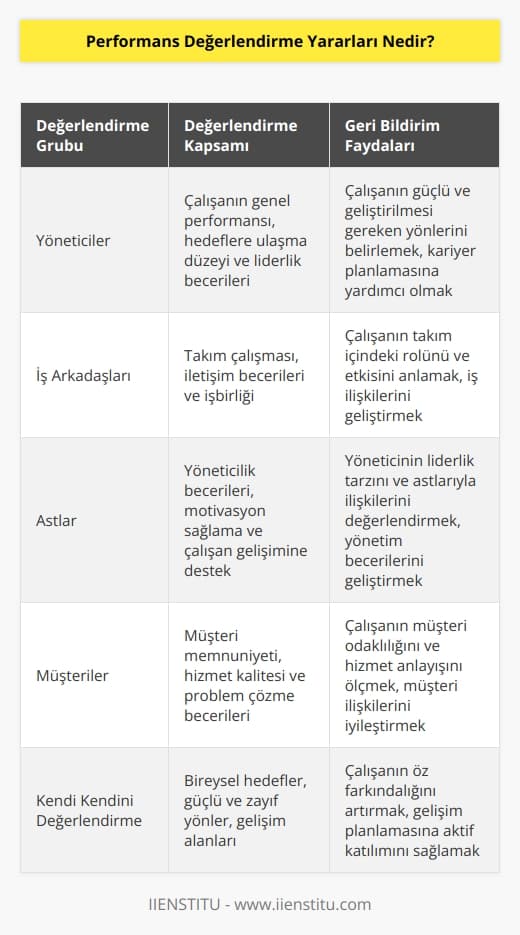 Bu yöntemde birden fazla değerlendirme grubu bulunduğu için performans değerlendirmede oldukça önemli olan geribildirimler daha kapsamlı olmaktadır.