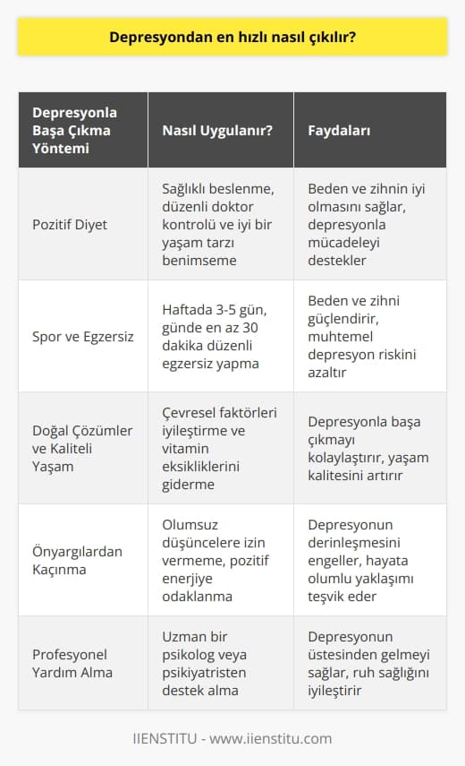 Depresyonla Başa Çıkmanın Yolları  Depresyondan en hızlı nasıl çıkılır sorusuna cevap vermeden önce, hayattan zevk alamama, sabahları uyanmakta zorluk çekme, sürekli üzgün hissetme gibi başlıca belirtilere sahip olduğunu düşünen bireylerin profesyonel yardım alması önemlidir. Depresyonun üstesinden gelmek için yaşam tarzı değişiklikleri ve bazı yöntemler önerilmektedir.  Pozitif Diyet Uygulayarak Depresyonla Mücadele  Depresyon diyeti olarak bilinen pozitif diyet, beden ve zihnin iyi olmasını sağlamaya yönelik bir yaşam biçimidir. Sağlıklı beslenme, düzenli doktor kontrolü ve iyi bir yaşam tarzı, kişinin depresyonla başa çıkabilmesi için oldukça önemlidir.  Spor ve Egzersizlerle Depresyonu Yenmek  Bilim insanları, depresyonun beynin yorulması ve vazgeçmesiyle alakalı olduğunu belirtmektedir. Bu nedenle, düzenli spor ve egzersiz yaparak beden ve zihni güçlendirmek muhtemel depresyon riskini azaltır. Haftada en az üç ila beş gün boyunca günde en az 30 dakikalık egzersizler ile depresyonun üstesinden gelmek mümkündür.  Doğal Çözümler ve Kaliteli Yaşam Odaklanması  Çevresel faktörler ve vitamin eksikliği gibi durumlar da depresyonu tetikleyebilir. Bu sebeple, doğal çözümlere yönelerek ve kaliteli yaşama odaklanarak depresyonla başa çıkmak kolaylaşır.  Önyargılardan Kaçınmak ve Olaylara Pozitif Yaklaşım  Kötü düşüncelerin geri dönmesi kadar iyi düşüncelerin de geri dönmesine izin vermek gereklidir. Olayların kötü olacağına dair önyargılar, depresyonun daha da derinleşmesine neden olabilir. Bu yüzden, ön yargılardan sıyrılıp hayatı akışına bırakarak pozitif enerjiye odaklanmak önemlidir.  Sonuç olarak, depresyondan kurtulmak için pozitif diyet, düzenli spor ve egzersiz, doğal çözümlere yönelme, ve kötü düşüncelere karşı pozitif bir yaklaşım sergilemek çok önemlidir. Unutmayın, sizin için önemli olan kendinize güvenmeye devam etmek ve ruhunuza iyi bakmaktır.
