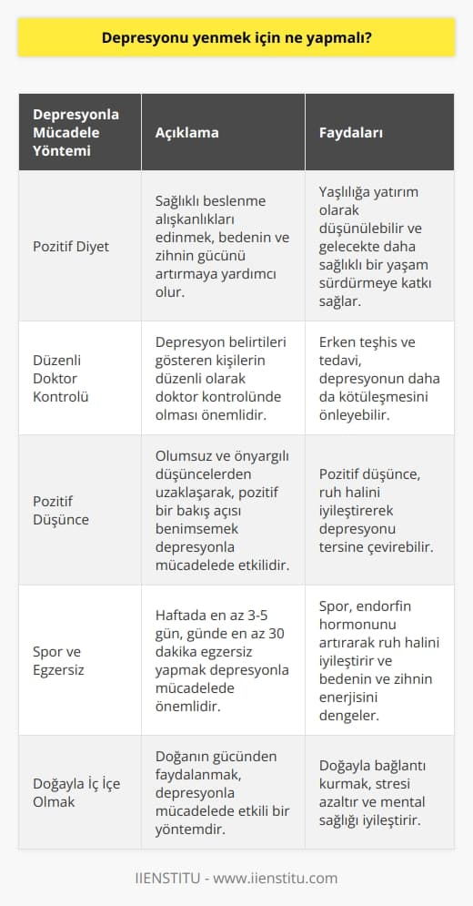 Depresyonla Mücadelede Pozitif Diyet  Hayattan zevk alamama ve başarısızlık hissi, depresyonun en belirgin belirtilerindendir. Bu durumla mücadele için güçlü bir beden ve zihne sahip olmak çok önemlidir. Pozitif diyet, depresyonla mücadele anlamında yaşlılığa yatırım olarak düşünülebilir. Bu nedenle beden ve zihne iyi bakmalı, sağlıklı beslenip düzenli doktor kontrolünde olunarak geleceğe yatırım yapılmalıdır.  Depresyonun Nedenleri ve Tetikleyicileri  Depresyon, aşk, hayat karmaşası, parasal sıkıntılar ya da kaybetme gibi nedenlerle hayatımızın herhangi bir döneminde ortaya çıkabilir. Bilim insanları depresyonu, beynin vazgeç dediği nokta olarak tanımlamaktadır. Vitamin eksikliği, çevresel faktörler ve kötü düşüncelerin etkisiyle depresyon giderek artar. Özellikle kötü beslenme, düşük yaşam kalitesi ve düzenli doktor kontrolünden uzak bir yaşam, depresyonu daha da kötüleştirir.  Pozitif Düşünce ve Önyargılar  Pozitif   , depresyonla mücadelede önemli bir yapı taşıdır. Önyargılı ve kötümser düşünceler depresyonu daha da derinleştirirken, pozitif düşüncenin etkisiyle bu durum tersine dönebilir. İnsanoğlunun sahip olduğu doğal depresyona karşı mücadelede, kendimize ve ruhumuza iyi bakmaya özel önem göstermeliyiz.  Spora ve Doğaya Yönelik Çözümler  Haftada en az üç ila beş gün boyunca günde en az 30 dakikalık egzersizlerle depresyonu yenebiliriz. Spor, ruh halini kısa vadede iyileştirerek endorfin hormonunu arttırır ve böylece bedenin ve zihnin enerjisi dengelenir. Doğanın gücü de kullanılarak, depresyonla mücadelede galip gelmek mümkündür.  Sonuç olarak, depresyonla mücadele etmek için güçlü bir beden ve zihne sahip olmak, sağlıklı beslenmek, düzenli doktor kontrolünde olmak,   k ve doğadan faydalanmak gereklidir. Kendimize güvenmeyi hiçbir zaman bırakmamak depresyona karşı önemli bir kalkandır.