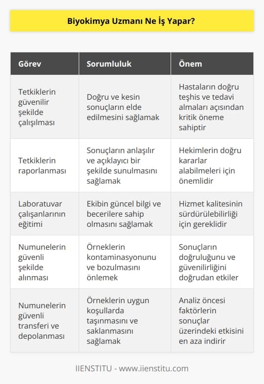 Biyokimya uzmanının asli görevi istenilen tetkiklerin güvenilir şekilde çalışılmasını ve raporlanmasını sağlamaktır. Laboratuvar çalışanlarının eğitimleri de sorumluluk alanlarındadır. Bu çalışmanın içine numunelerin güvenli şekilde alınması, güvenli transfer yöntemleriyle laboratuvara ulaştırılması ve güvenle depolaması çalışmaları da girer.