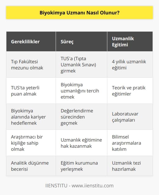 Biyokimya uzmanı olmak için TUS’a (Tıpta Uzmanlık Sınavı) girip tercih yapabilecek yeterlilikte puan almak gerekir. Biyokimya uzmanlığı olarak işaretleme yapıldıktan sonra değerlendirme yapılır. Uzmanlık eğitimine hak kazananlar 4 yıllık uzmanlık eğitiminden geçer. 