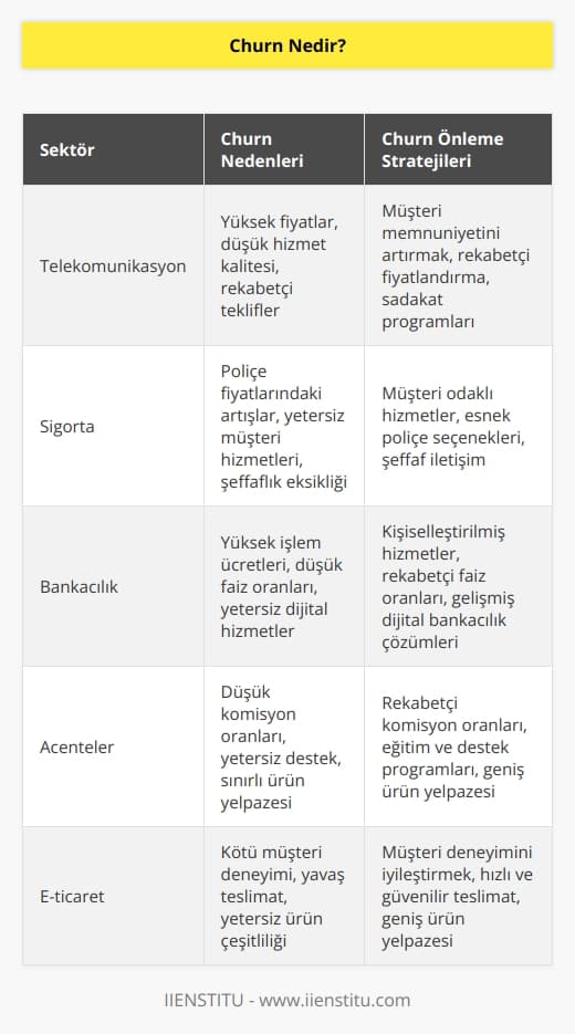 İşletmelerin belli bir dönem içerisinde kaybettiği müşteri sayısını ifade etmektedir. Genellikle telekomünikasyon, sigorta, bankacılık ve acenteler kapsamında Churn Analizleri yapılmaktadır. Bu sektörlerde değişiklikler hızlı gerçekleşmektedir.